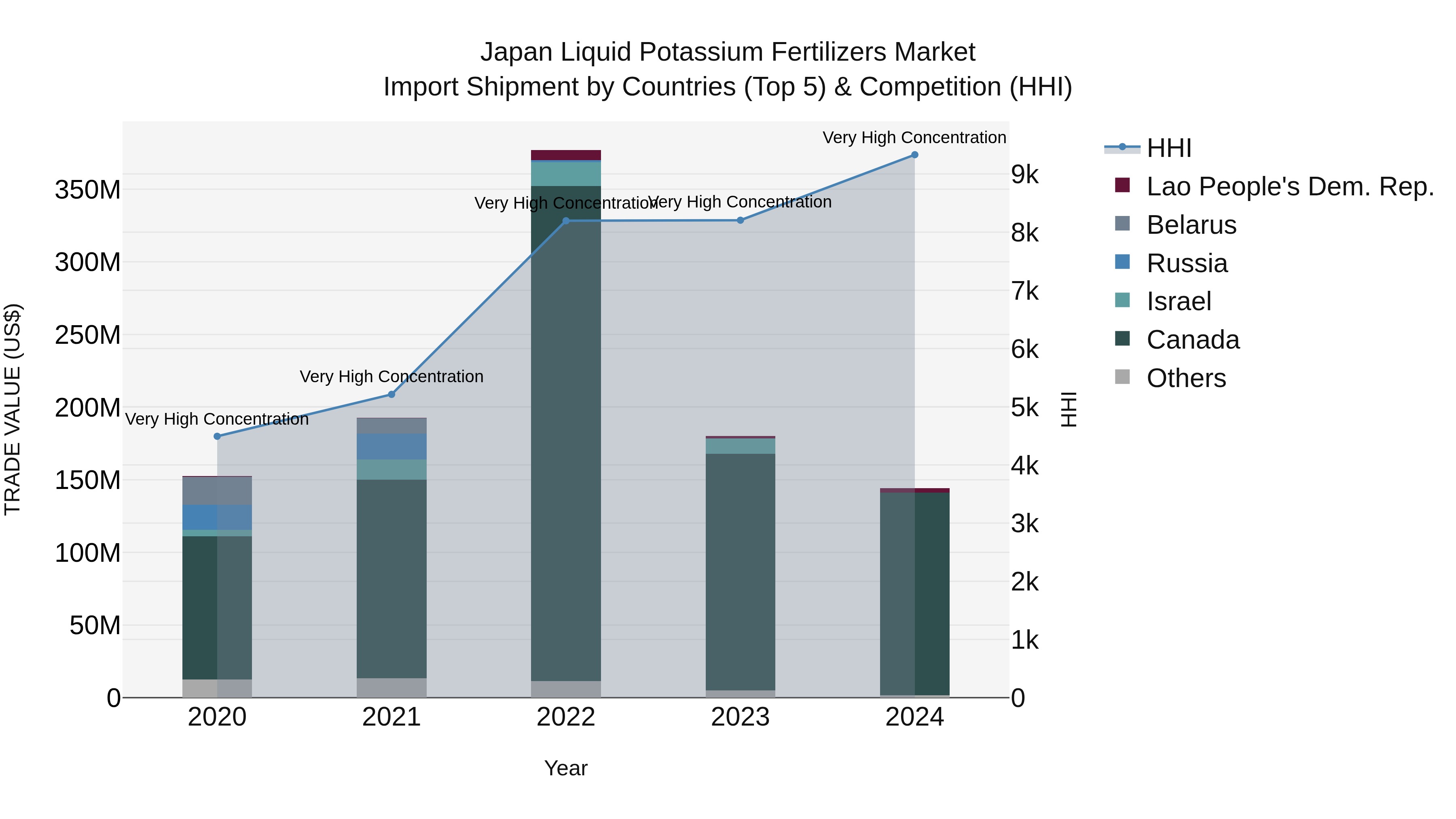 Japan Liquid Potassium Fertilizers Market Import Shipment by Countries (Top 5) & Competition (HHI)