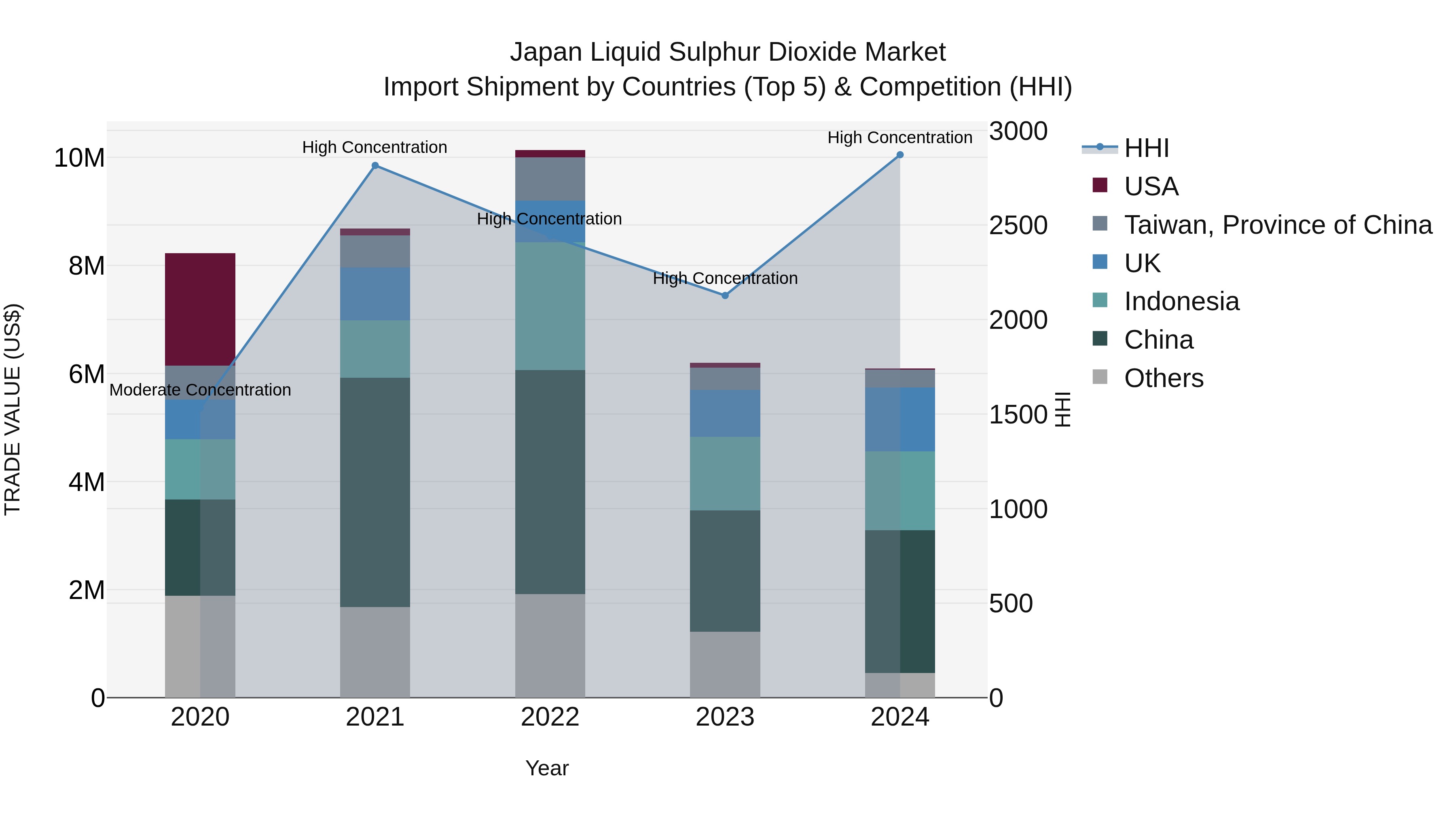 Japan Liquid Sulphur Dioxide Market Import Shipment by Countries (Top 5) & Competition (HHI)