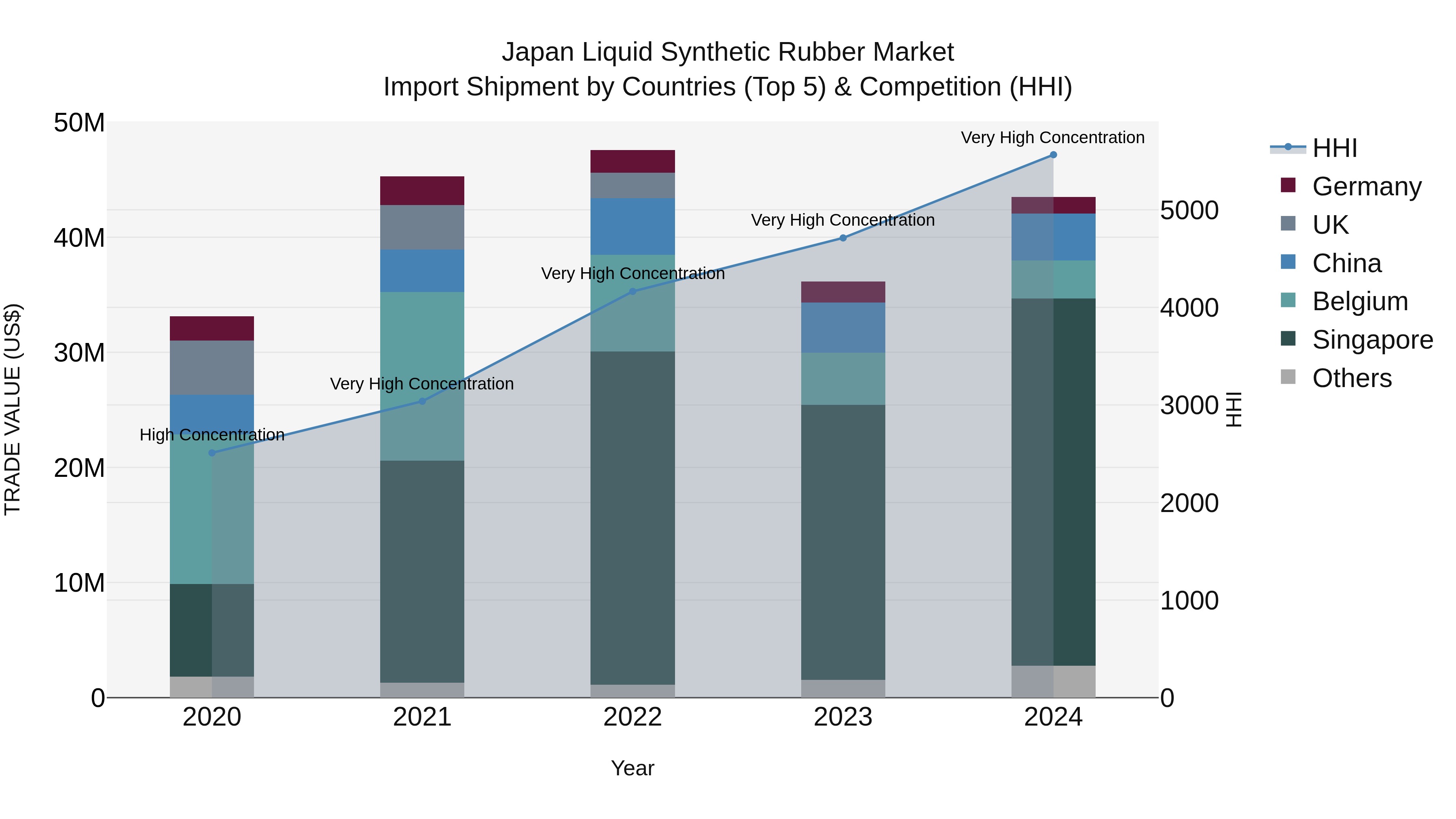 Japan Liquid Synthetic Rubber Market Import Shipment by Countries (Top 5) & Competition (HHI)