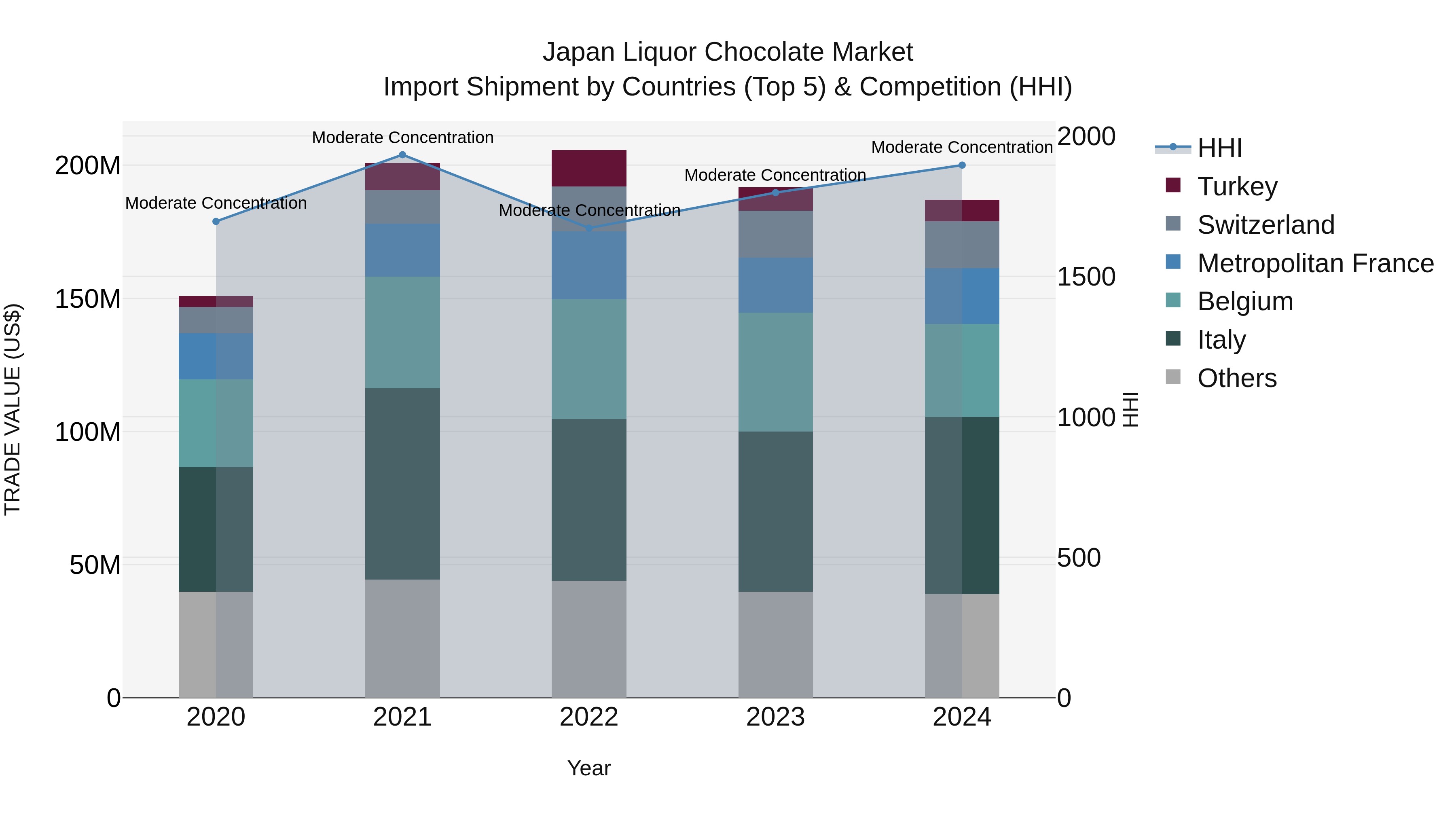 Japan Liquor Chocolate Market Import Shipment by Countries (Top 5) & Competition (HHI)
