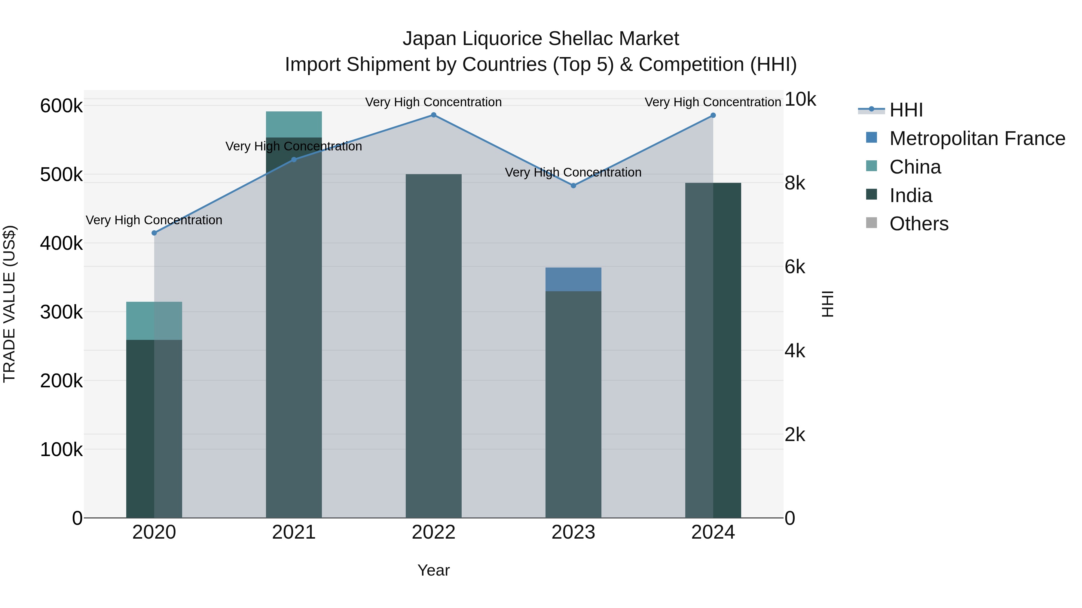 Japan Liquorice Shellac Market Import Shipment by Countries (Top 5) & Competition (HHI)