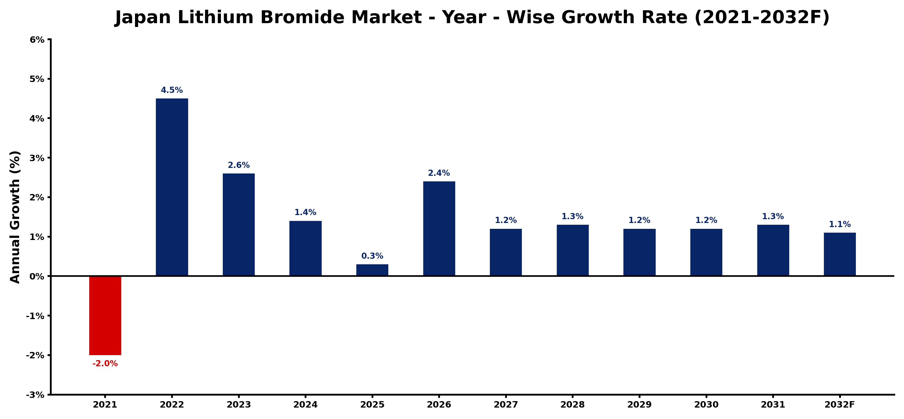Japan Lithium Bromide Market Year-wise Growth Rate and Key Drivers