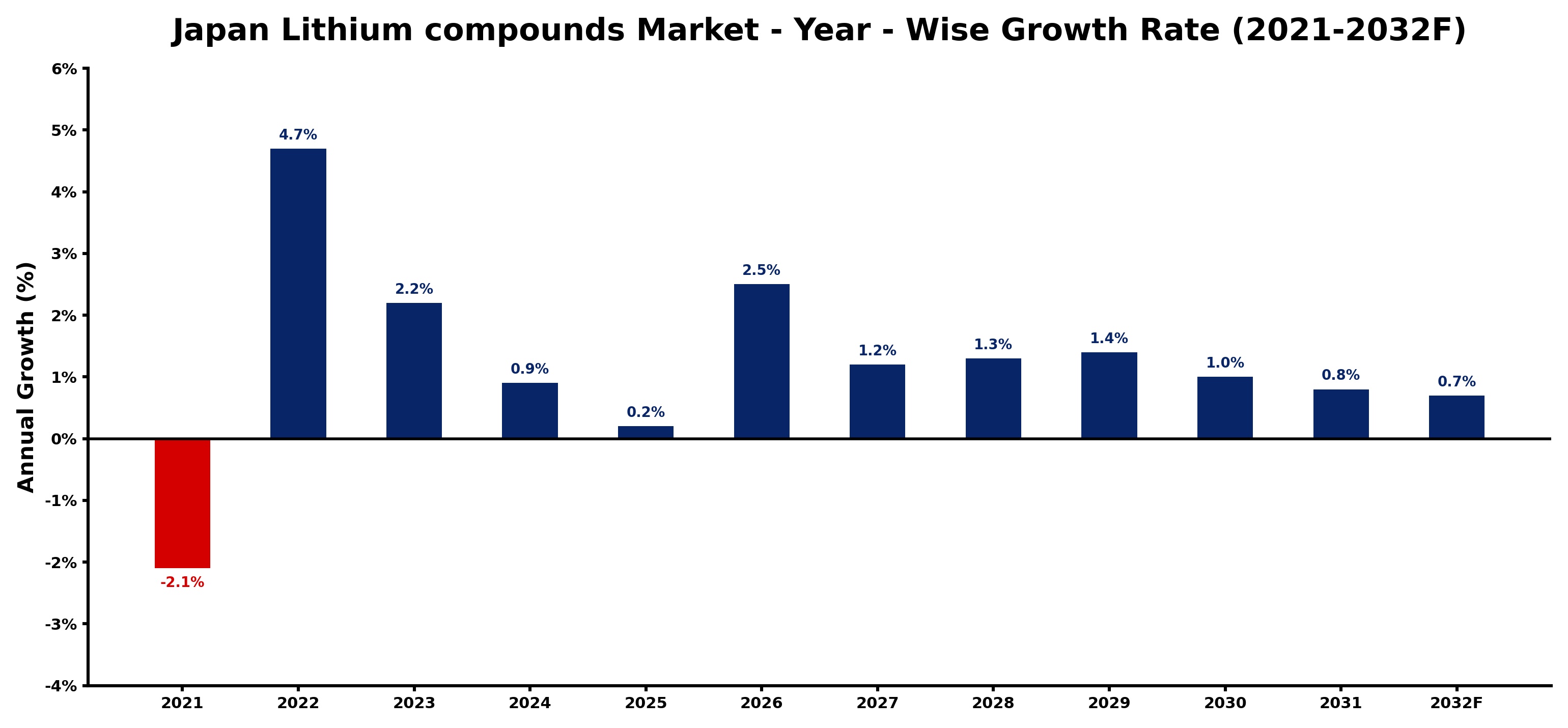 Japan Lithium compounds Market Year-wise Growth Rate and Key Drivers