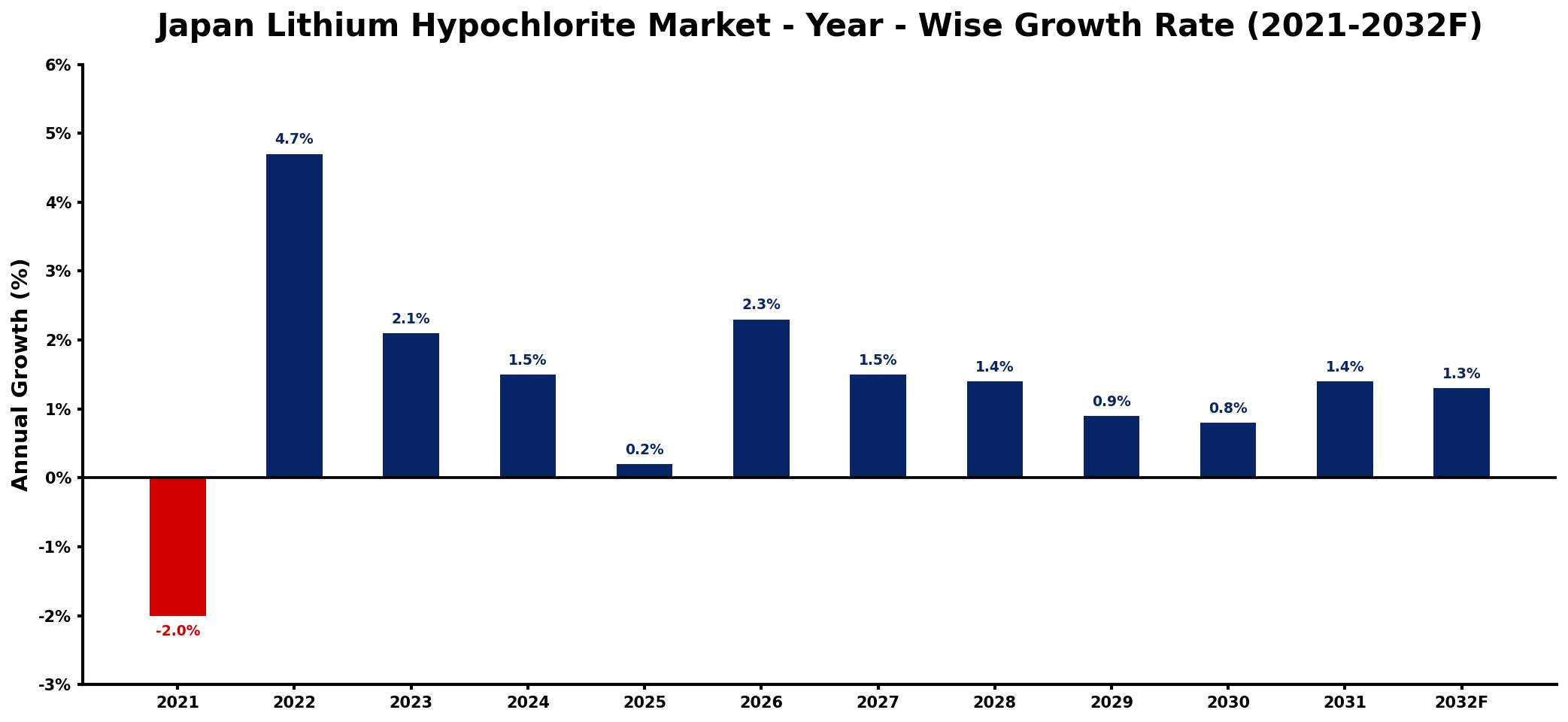Japan Lithium Hypochlorite Market Year-wise Growth Rate and Key Drivers