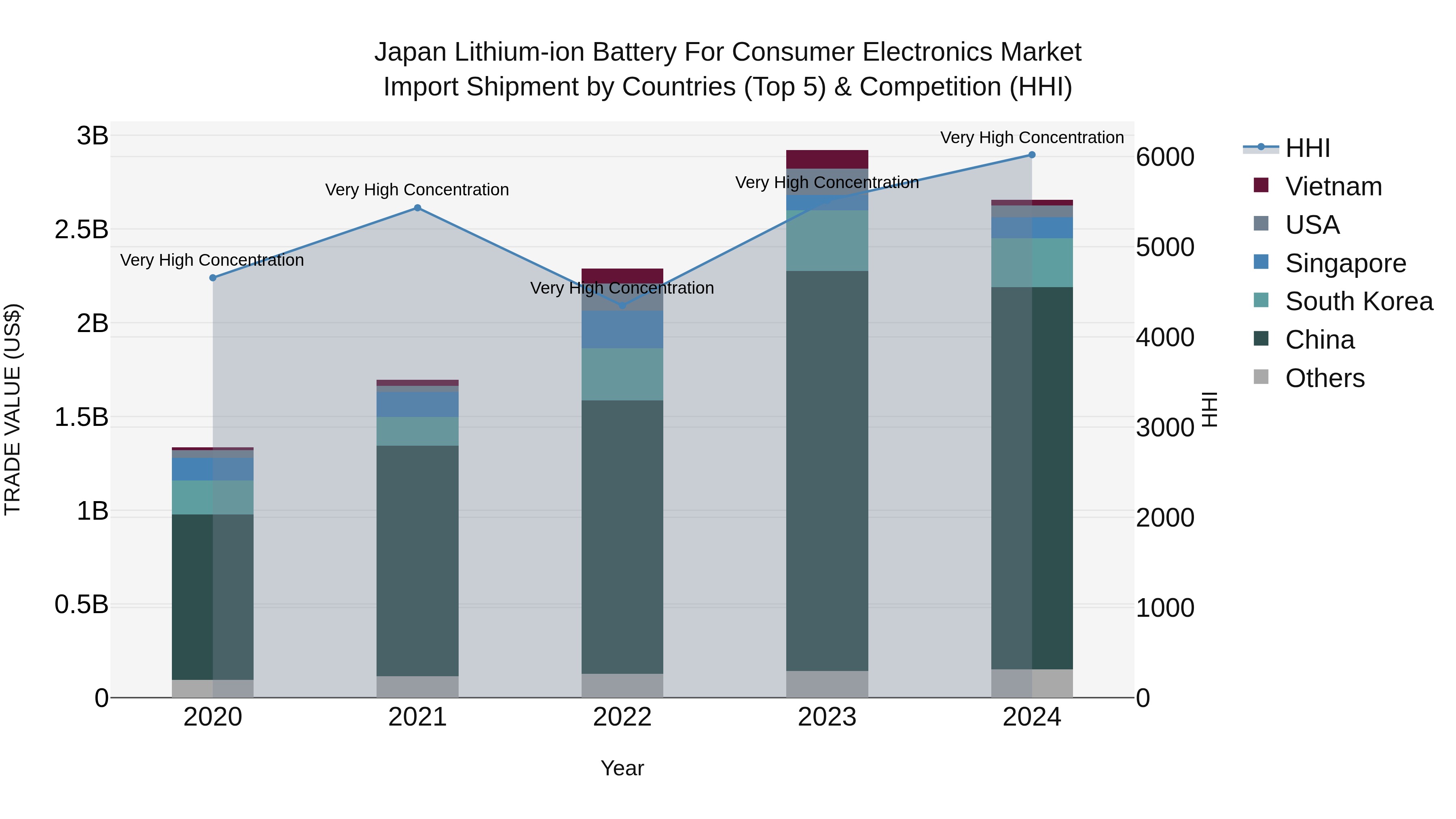 Japan Lithium-ion Battery For Consumer Electronics Market Import Shipment by Countries (Top 5) & Competition (HHI)