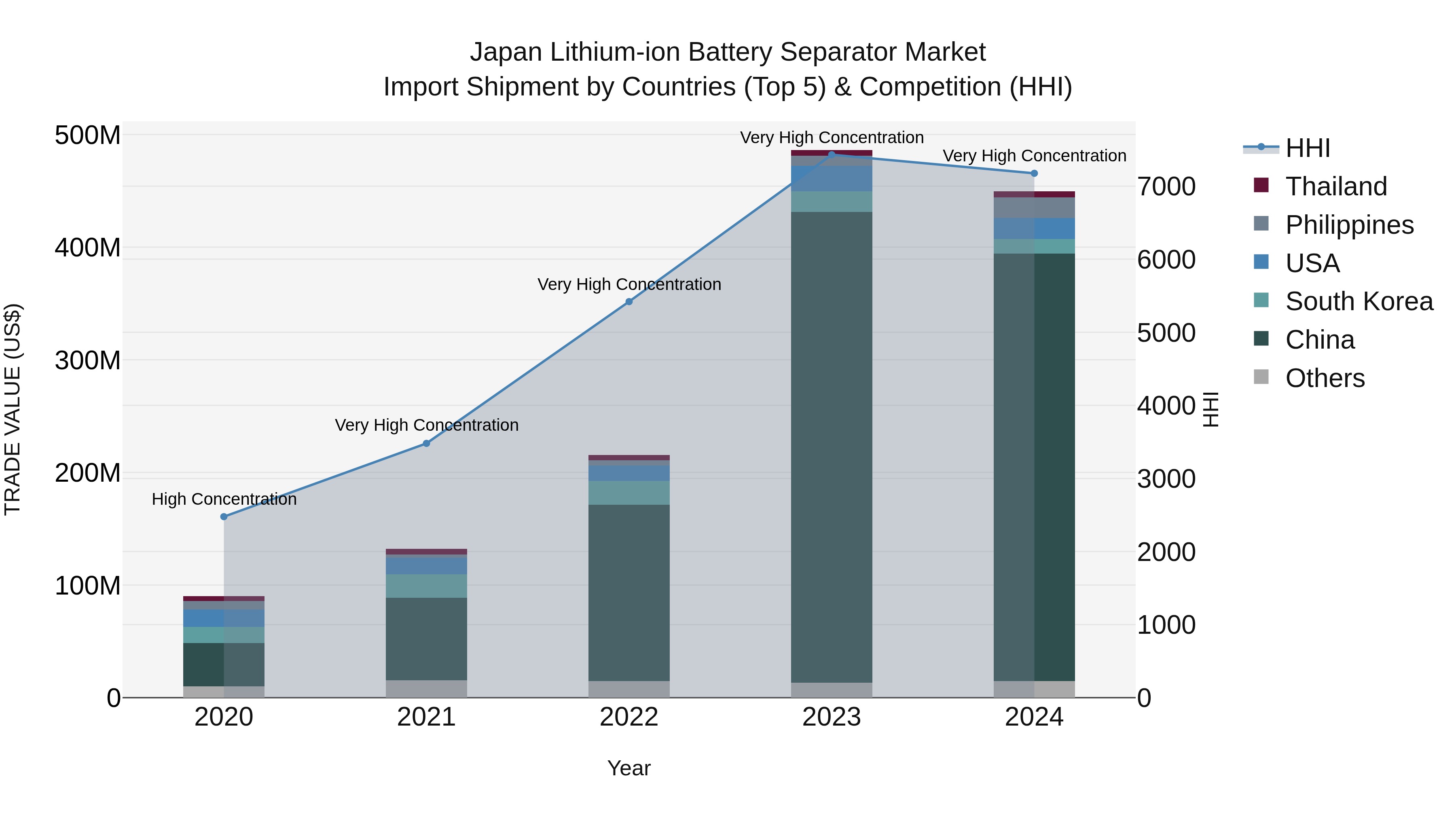 Japan Lithium-ion Battery Separator Market Import Shipment by Countries (Top 5) & Competition (HHI)