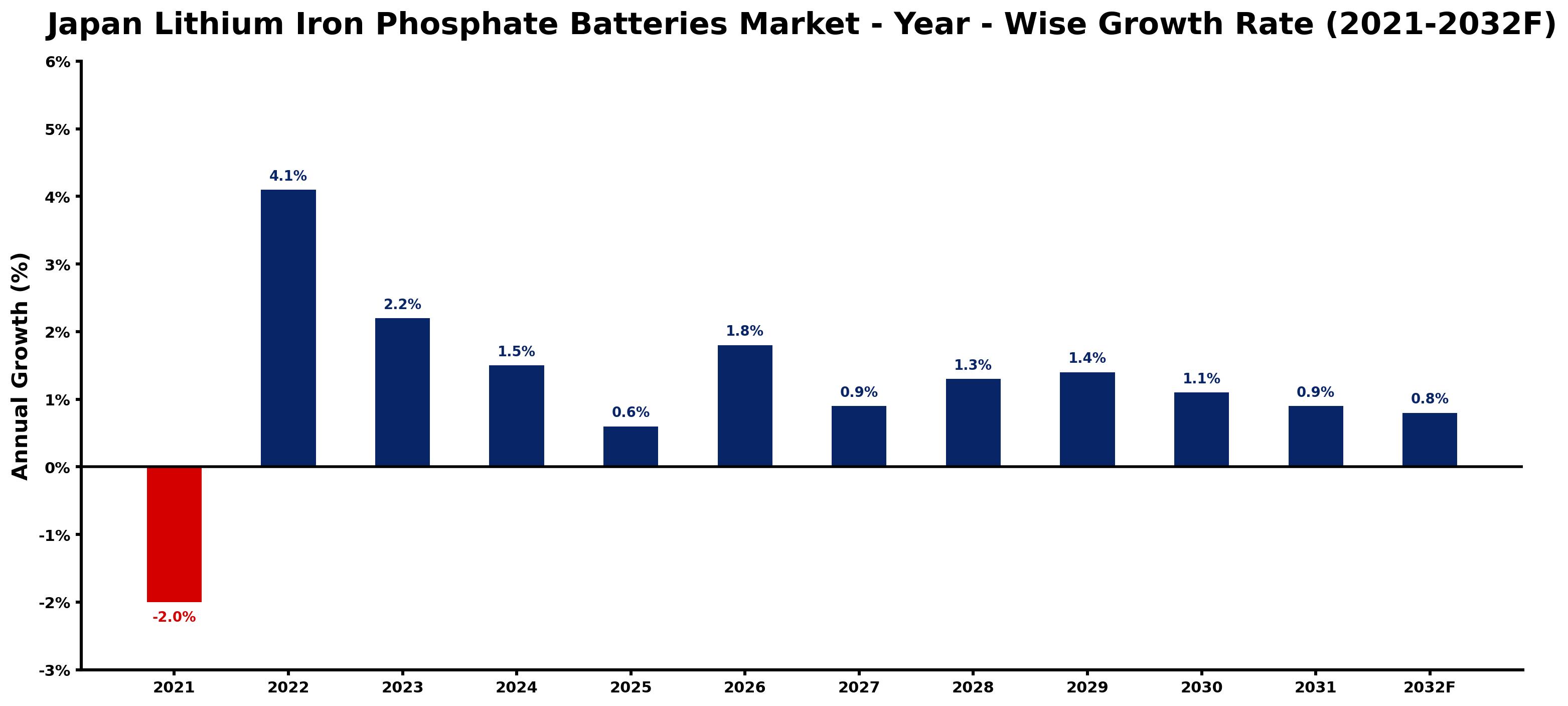 Japan Lithium Iron Phosphate Batteries Market Year-wise Growth Rate and Key Drivers
