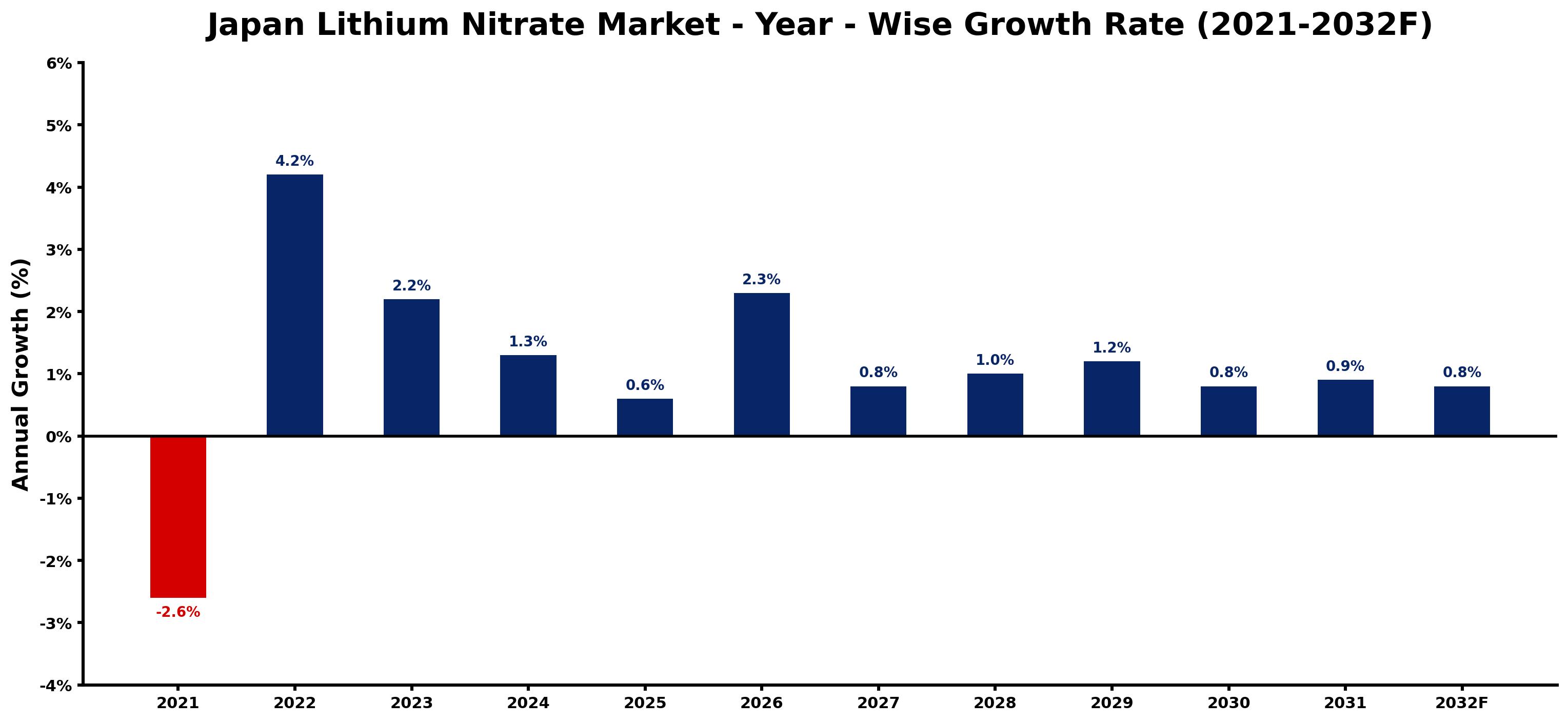 Japan Lithium Nitrate Market Year-wise Growth Rate and Key Drivers