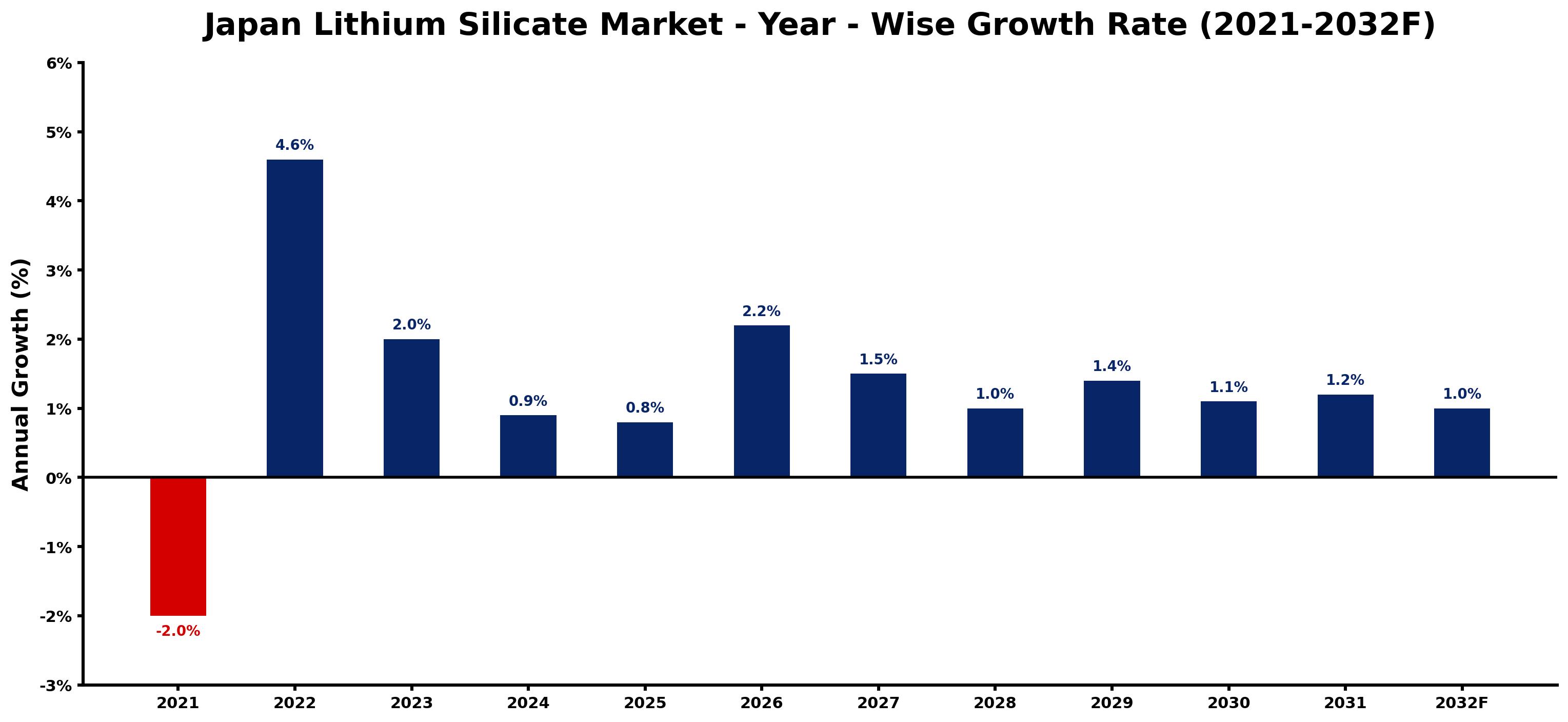 Japan Lithium Silicate Market Year-wise Growth Rate and Key Drivers