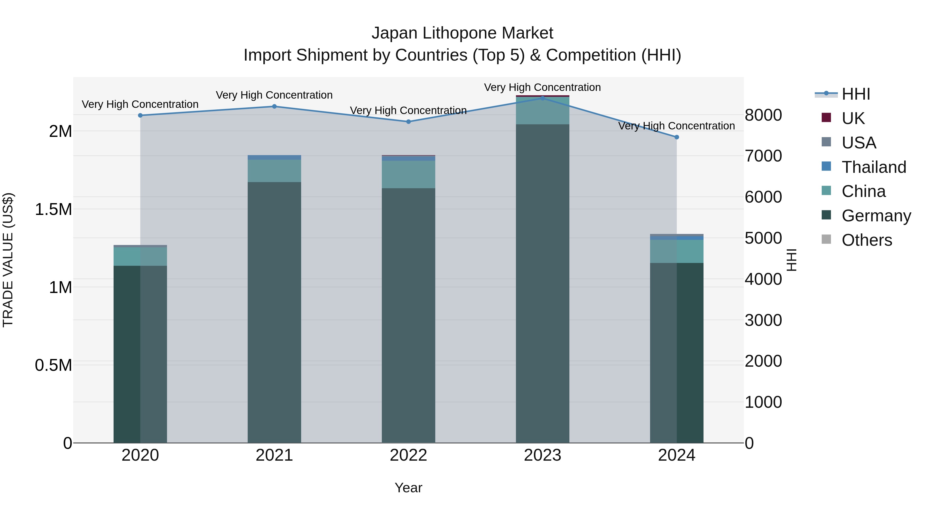 Japan Lithopone Market Import Shipment by Countries (Top 5) & Competition (HHI)