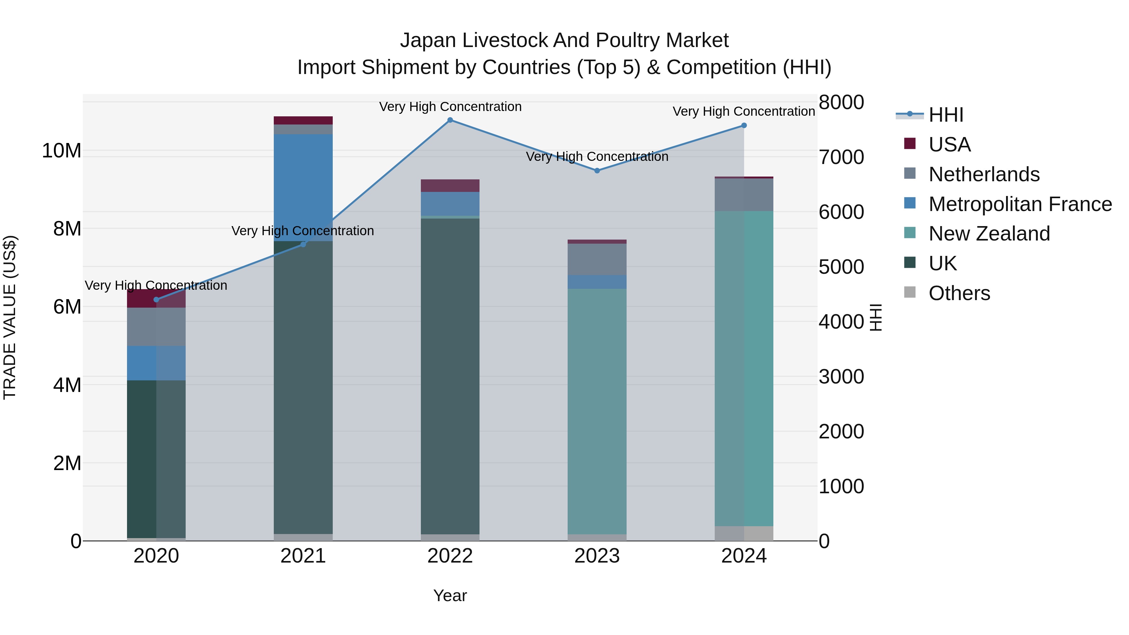 Japan Livestock And Poultry Market Import Shipment by Countries (Top 5) & Competition (HHI)