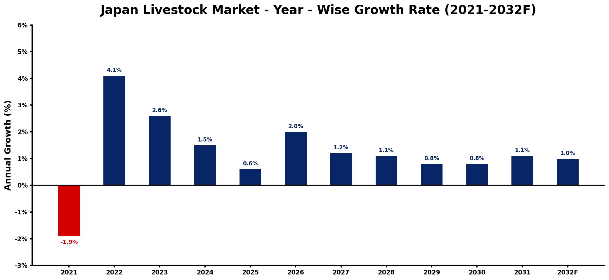 Japan Livestock Market Year-wise Growth Rate and Key Drivers