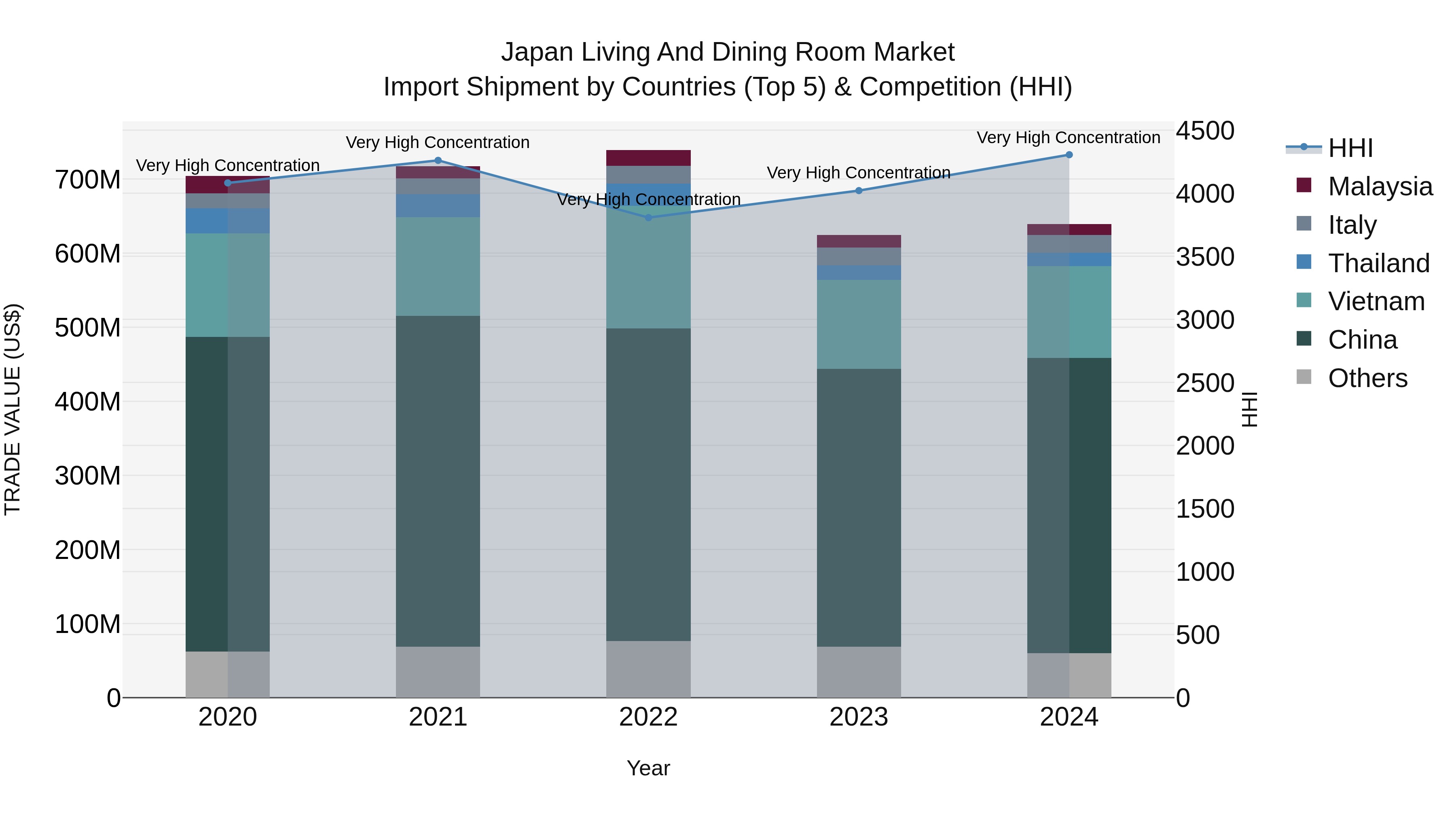 Japan Living And Dining Room Market Import Shipment by Countries (Top 5) & Competition (HHI)