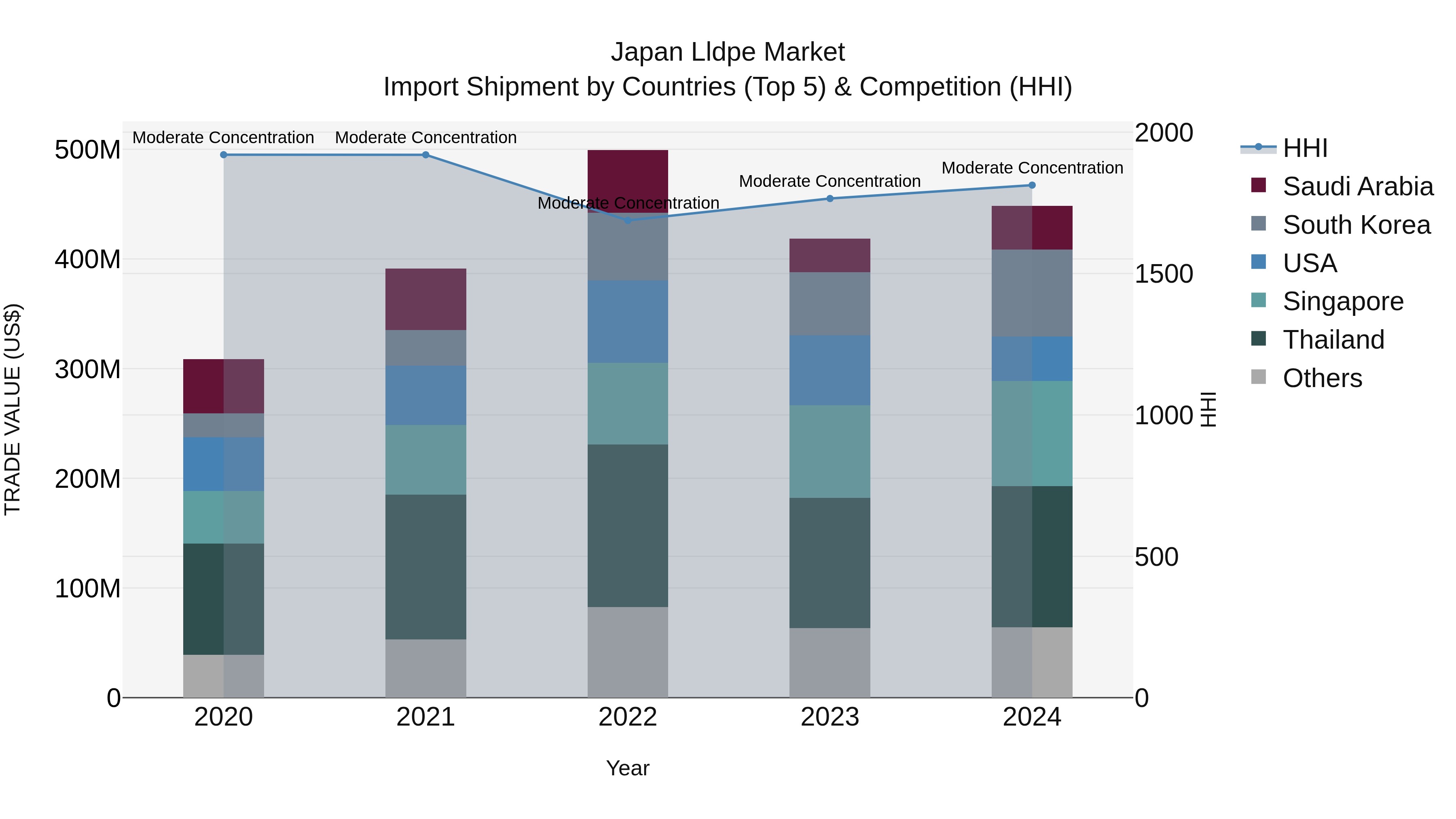 Japan Lldpe Market Import Shipment by Countries (Top 5) & Competition (HHI)