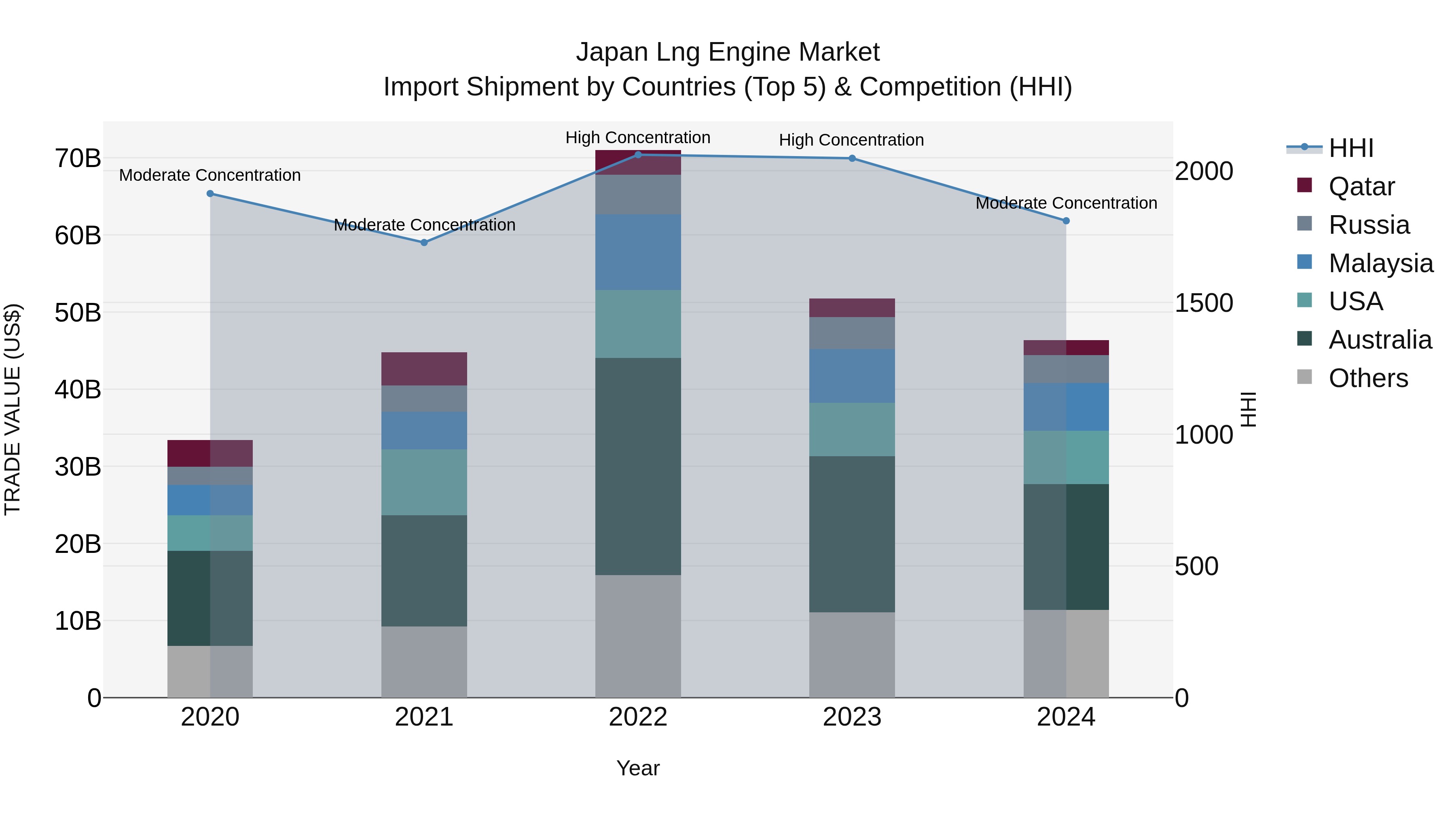 Japan Lng Engine Market Import Shipment by Countries (Top 5) & Competition (HHI)