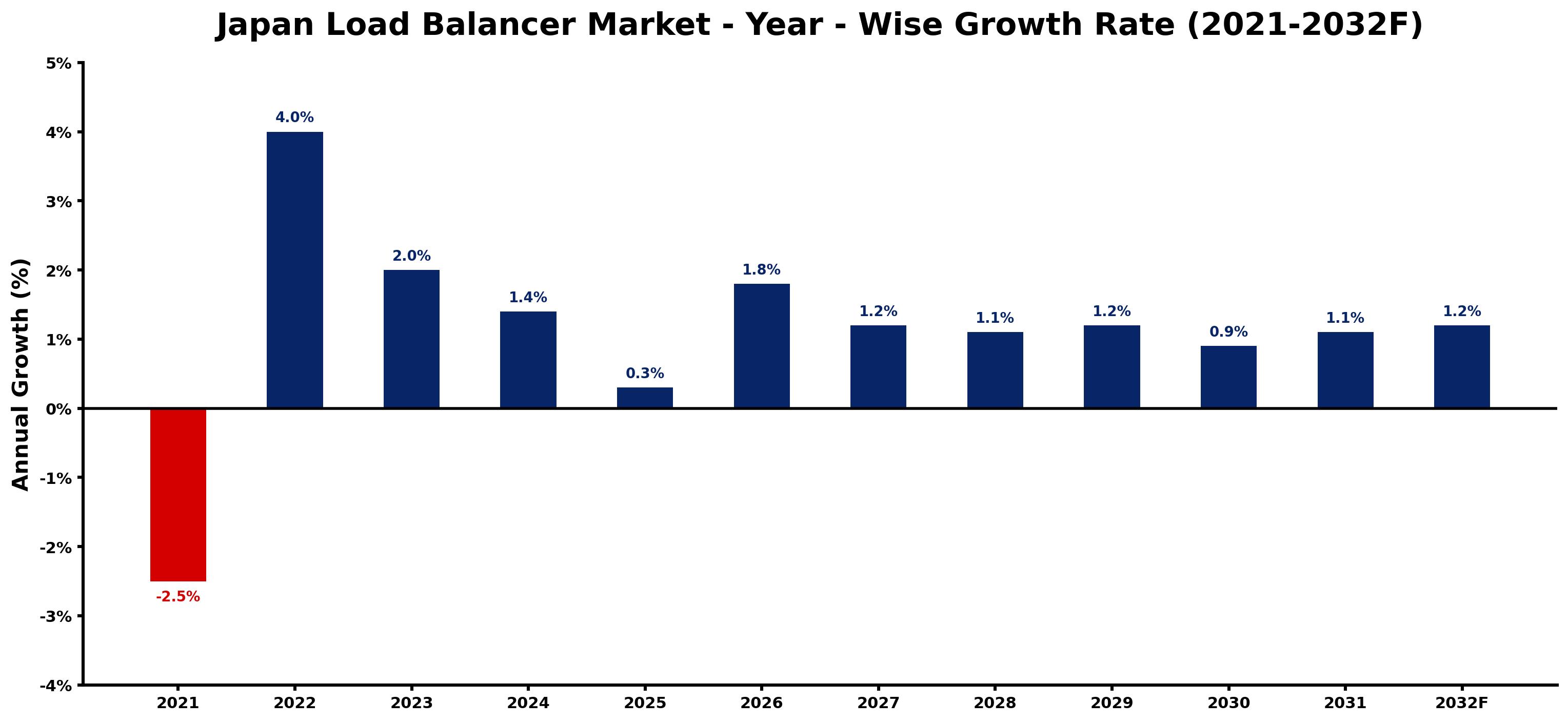 Japan Load Balancer Market Year-wise Growth Rate and Key Drivers