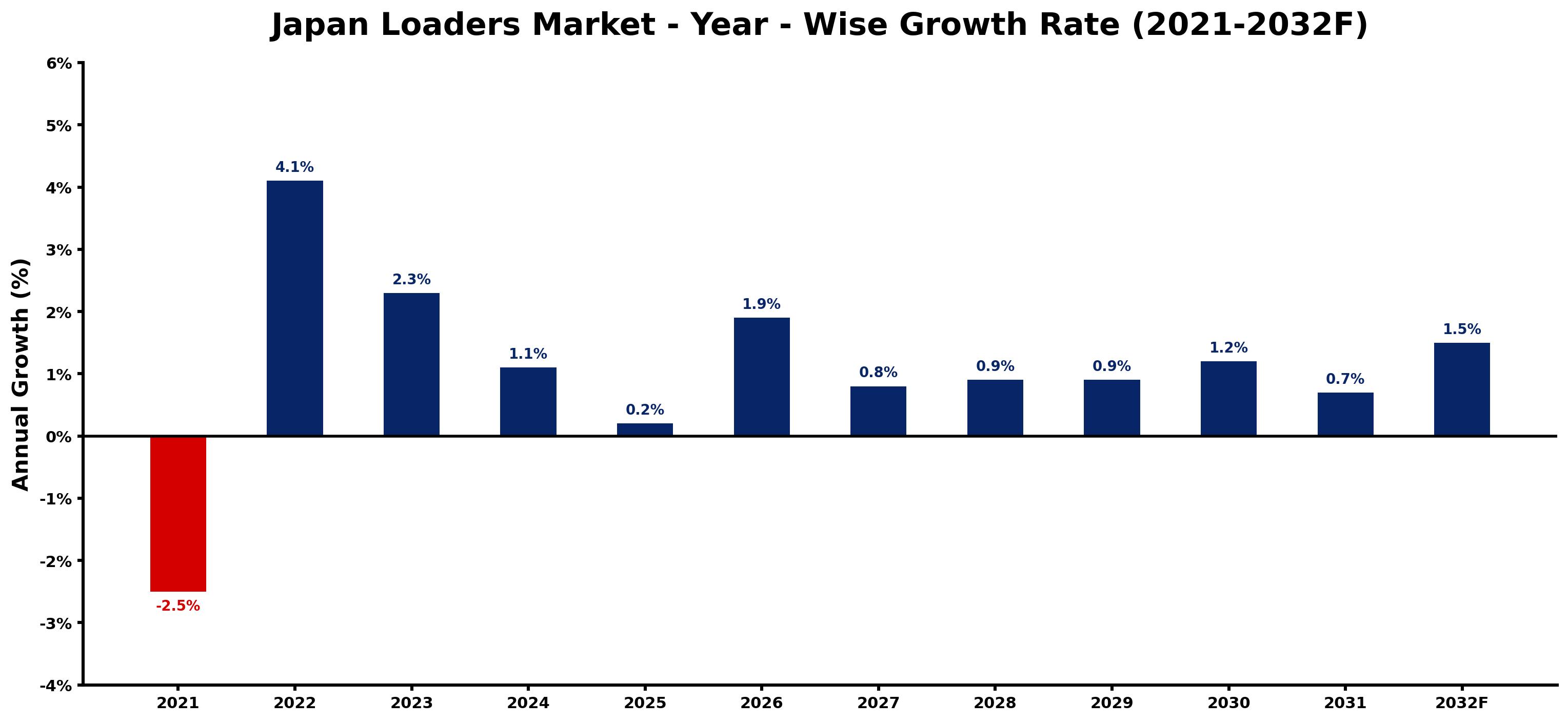 Japan Loaders Market Year-wise Growth Rate and Key Drivers