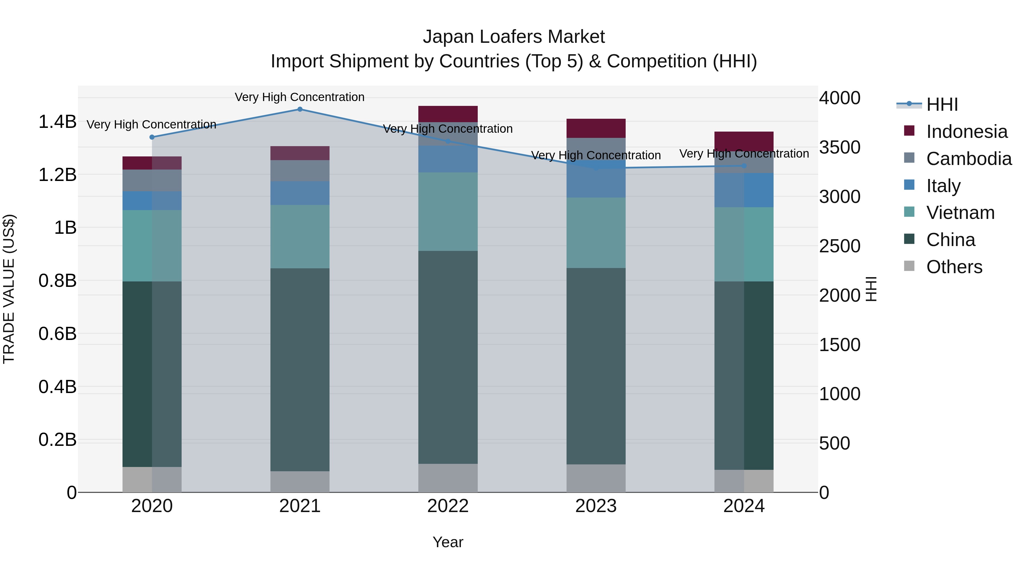 Japan Loafers Market Import Shipment by Countries (Top 5) & Competition (HHI)