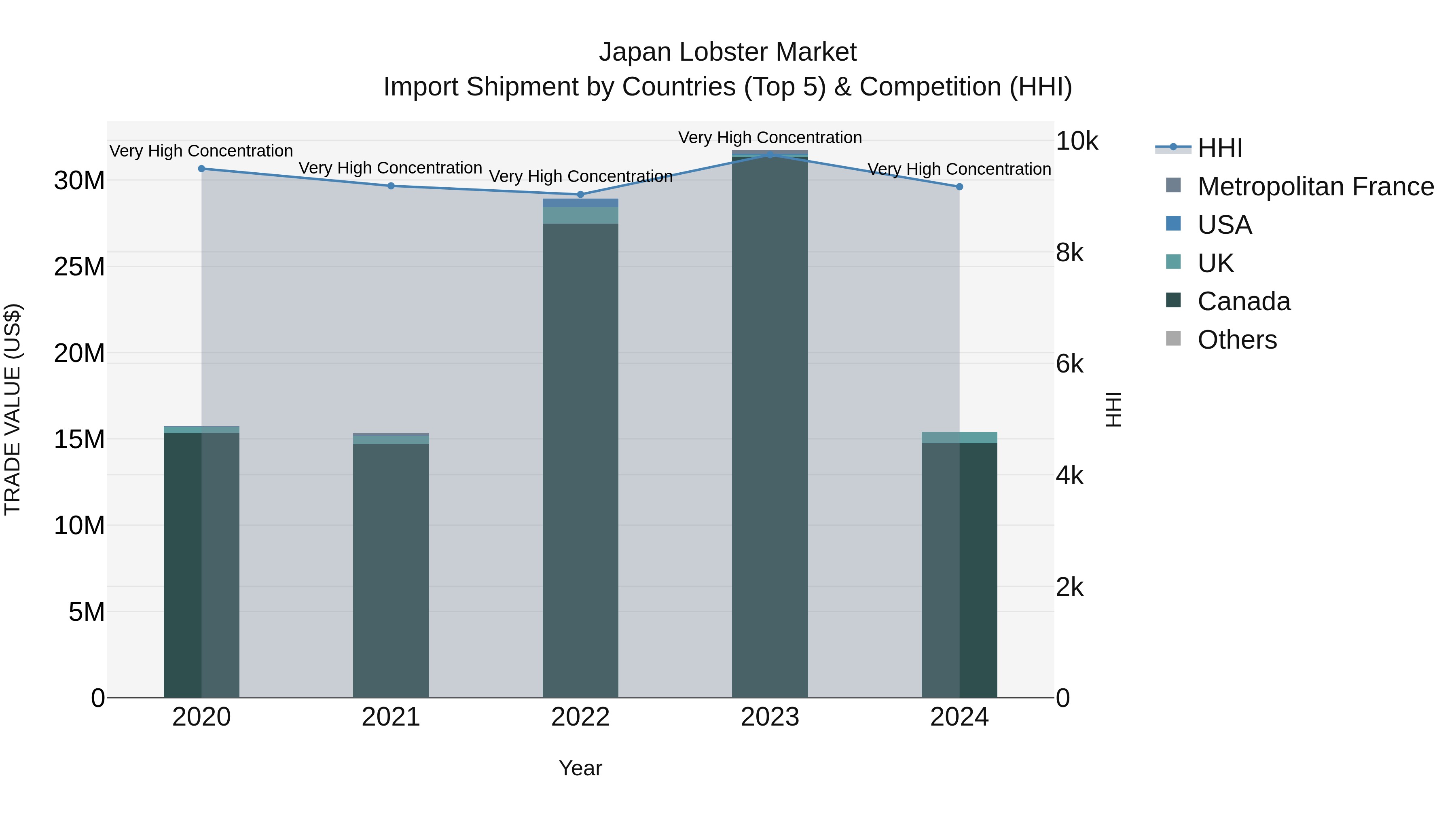 Japan Lobster Market Import Shipment by Countries (Top 5) & Competition (HHI)