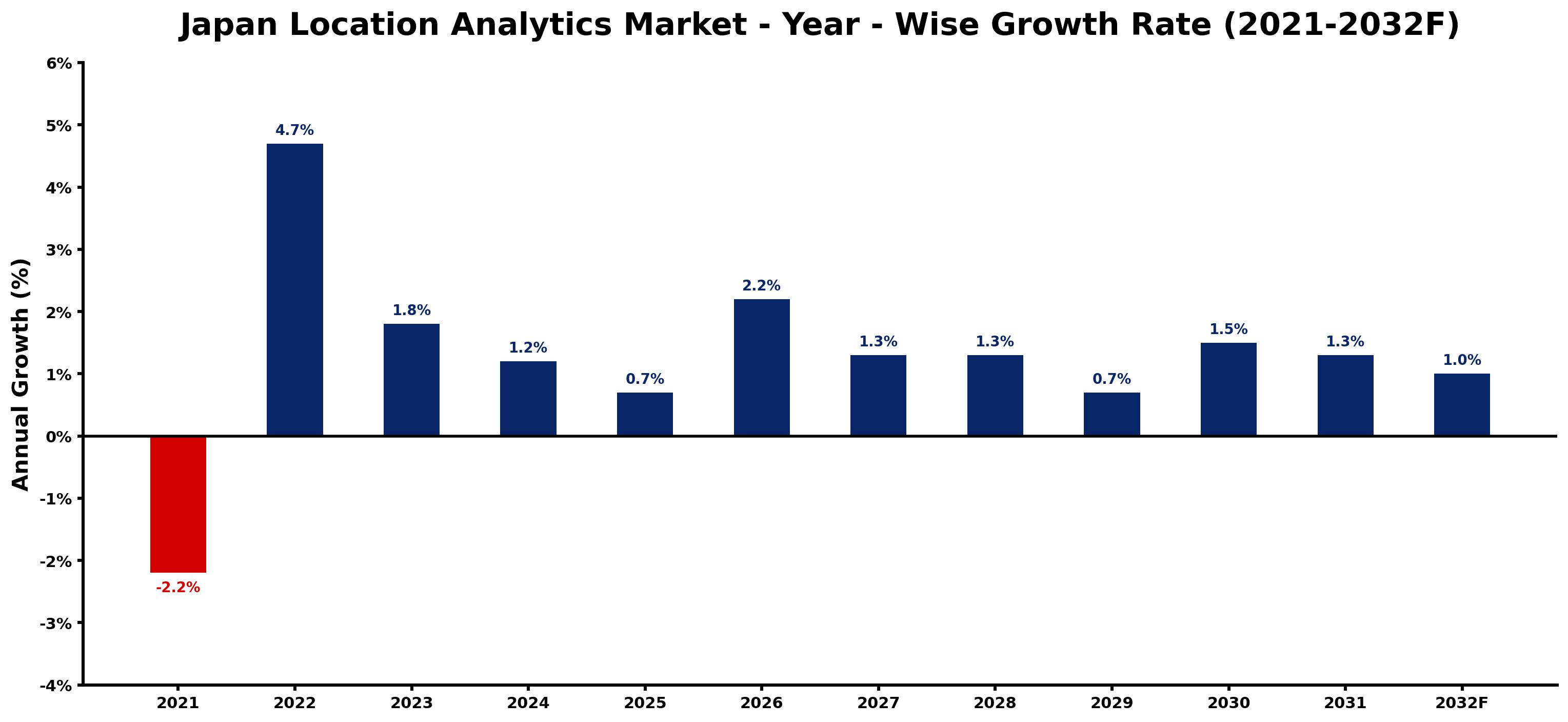 Japan Location Analytics Market Year-wise Growth Rate and Key Drivers