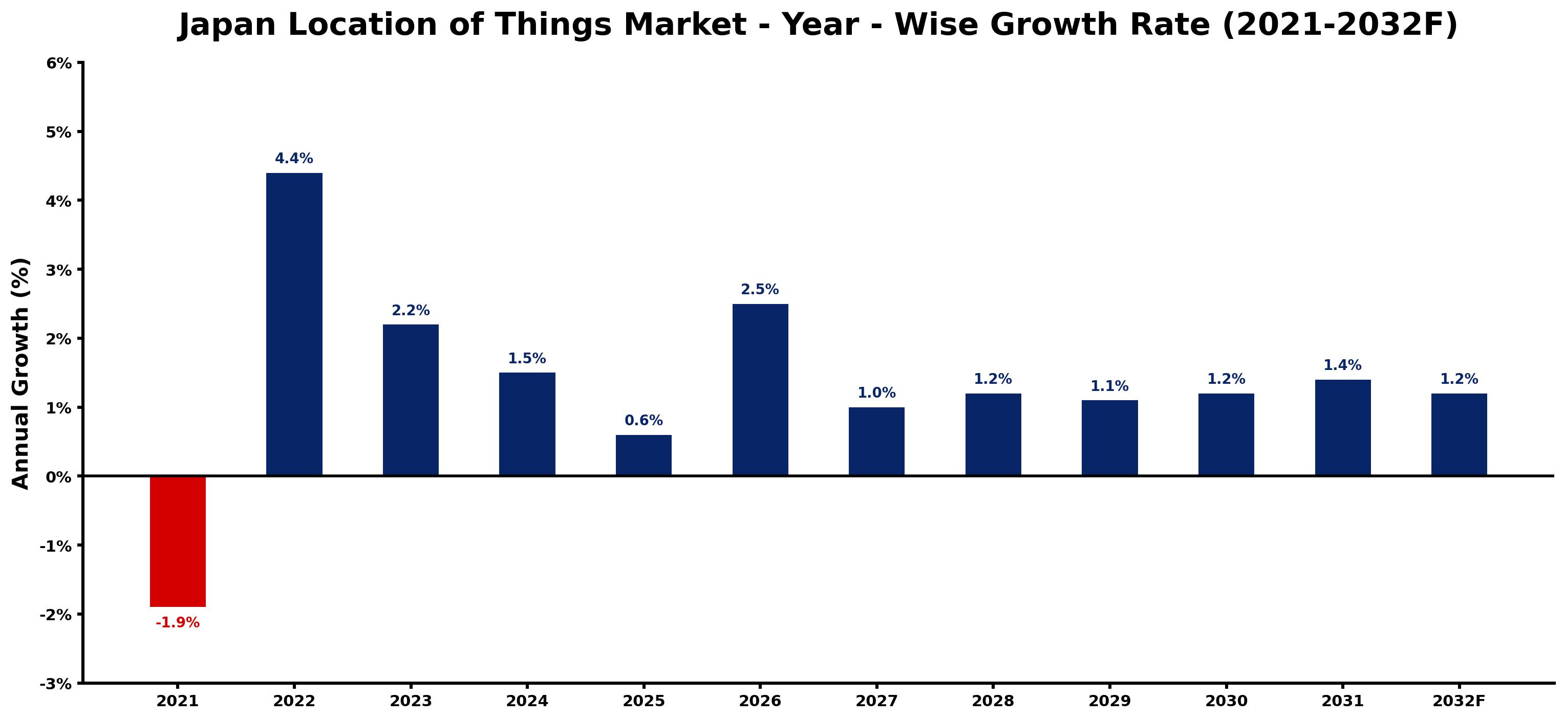 Japan Location of Things Market Year-wise Growth Rate and Key Drivers