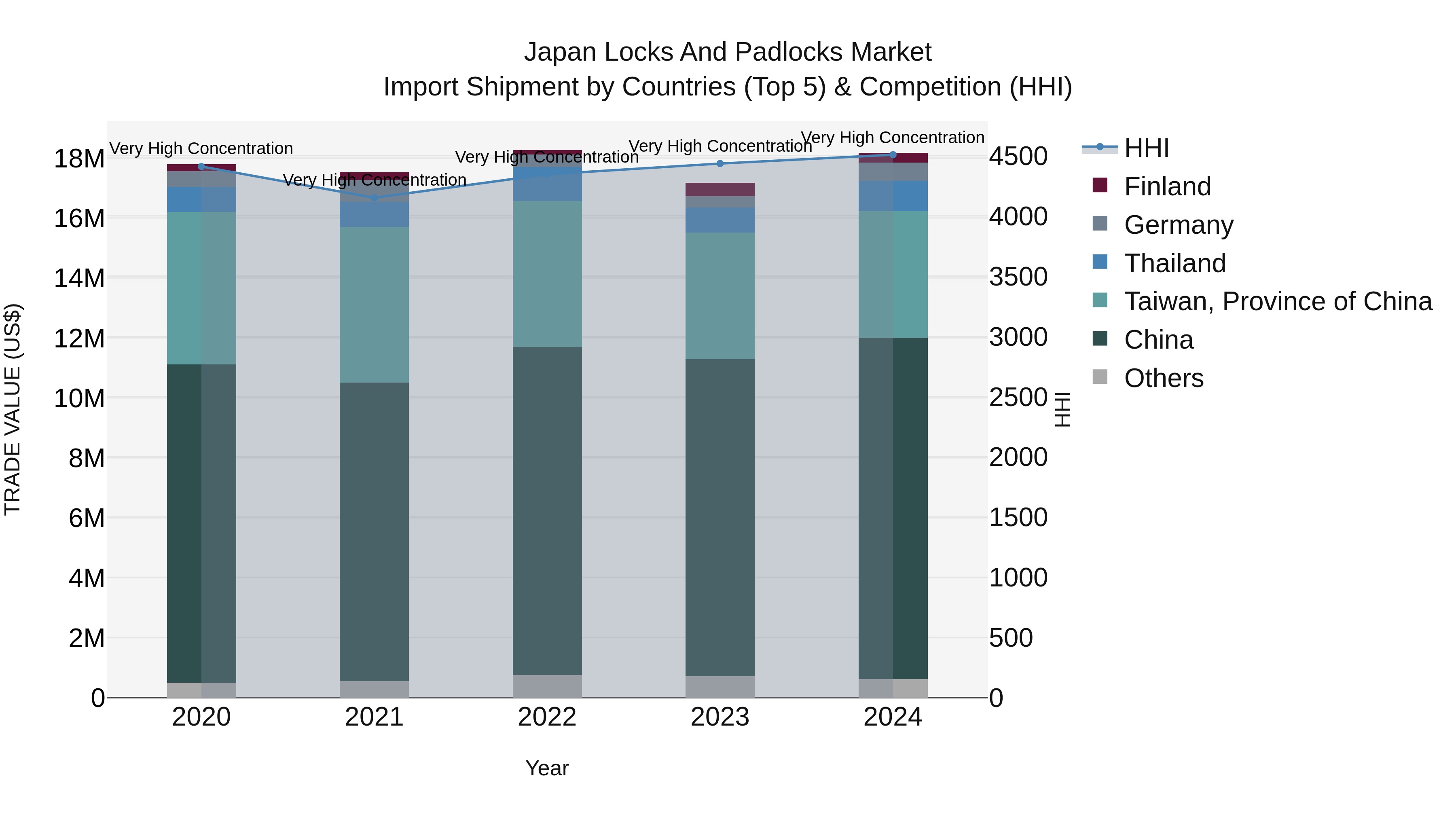 Japan Locks And Padlocks Market Import Shipment by Countries (Top 5) & Competition (HHI)