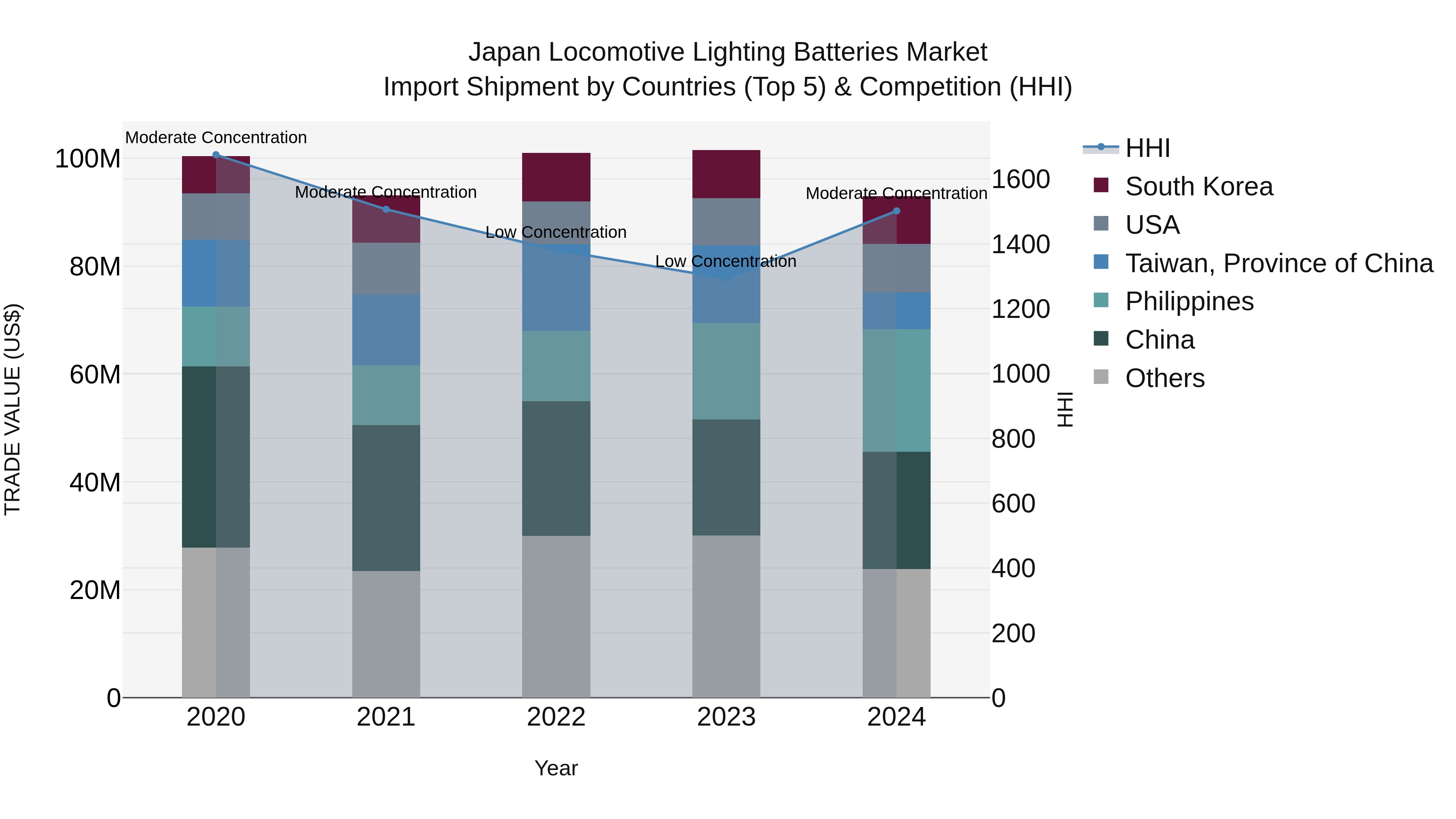 Japan Locomotive Lighting Batteries Market Import Shipment by Countries (Top 5) & Competition (HHI)
