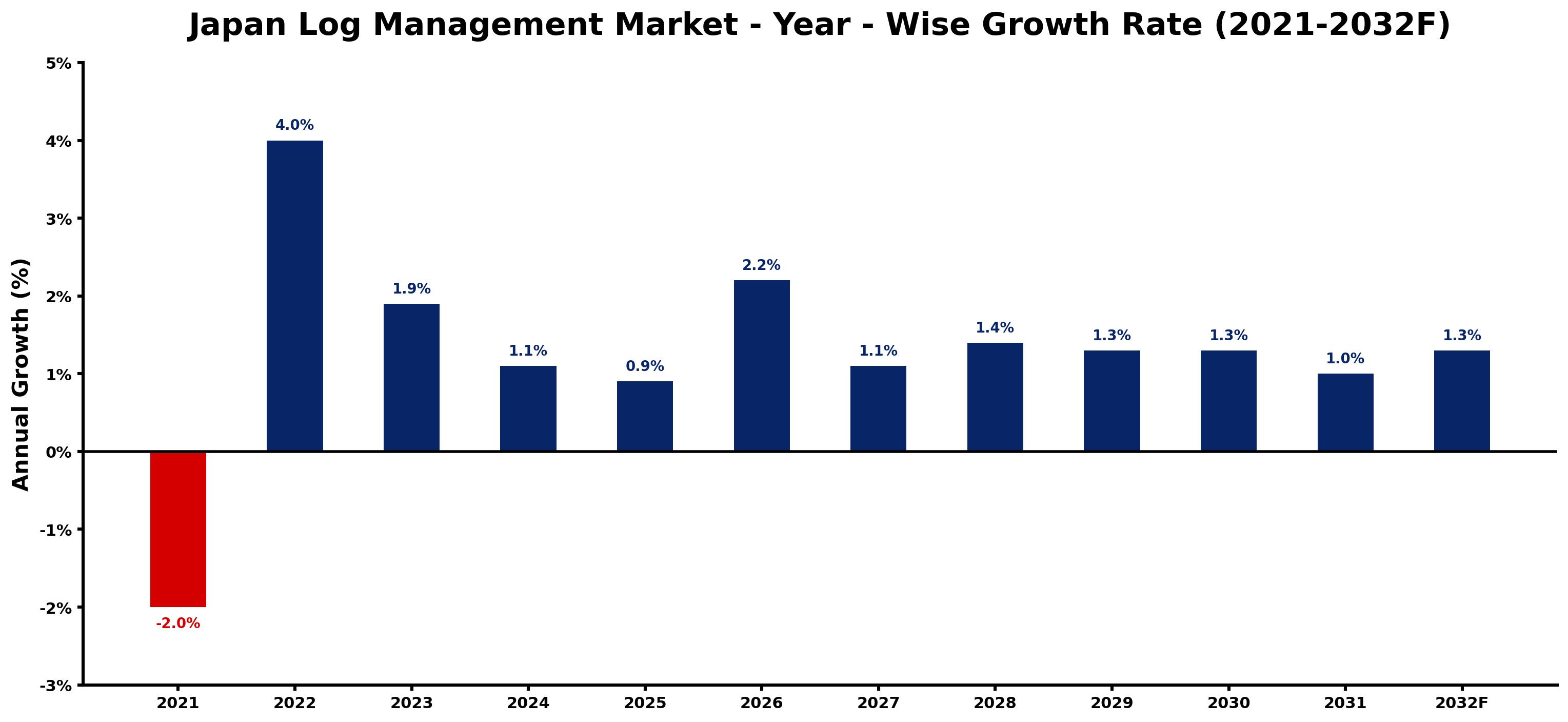 Japan Log Management Market Year-wise Growth Rate and Key Drivers
