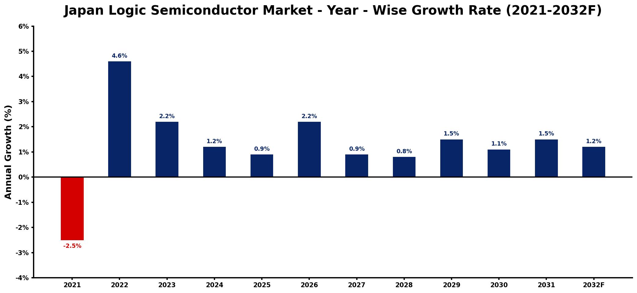 Japan Logic Semiconductor Market Year-wise Growth Rate and Key Drivers
