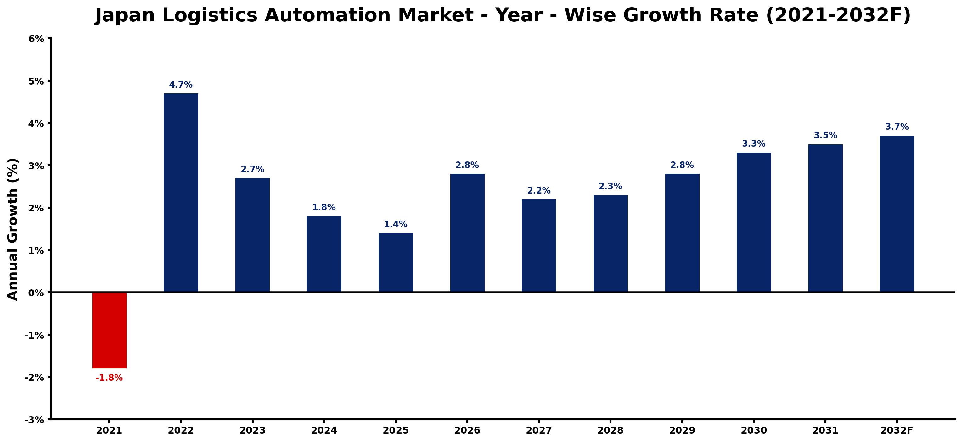 Japan Logistics Automation Market Year-wise Growth Rate and Key Drivers