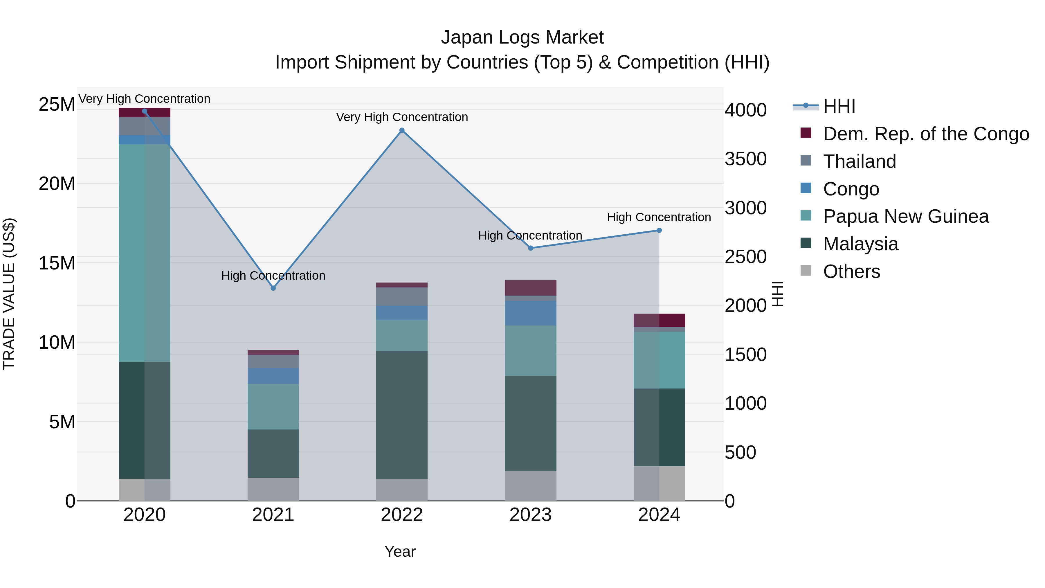 Japan Logs Market Import Shipment by Countries (Top 5) & Competition (HHI)