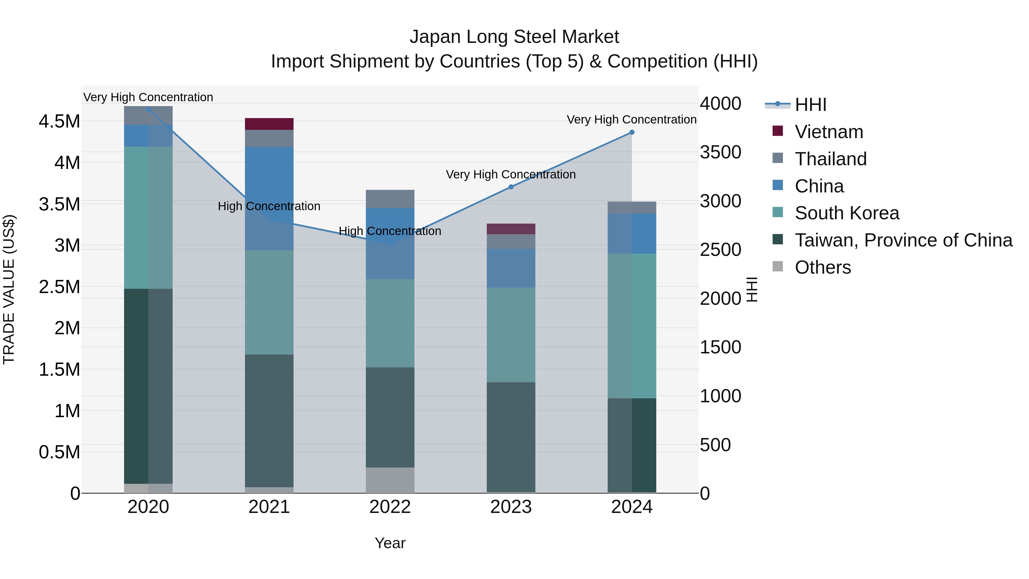 Japan Long Steel Market Import Shipment by Countries (Top 5) & Competition (HHI)