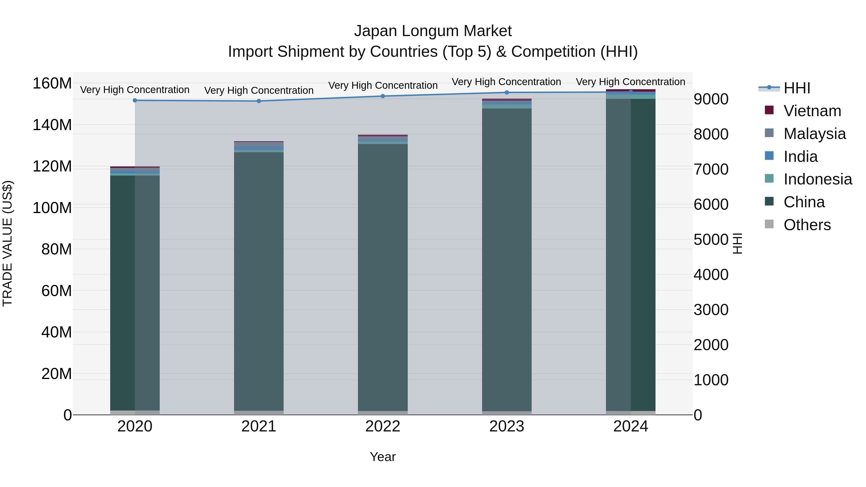 Japan Longum Market Import Shipment by Countries (Top 5) & Competition (HHI)