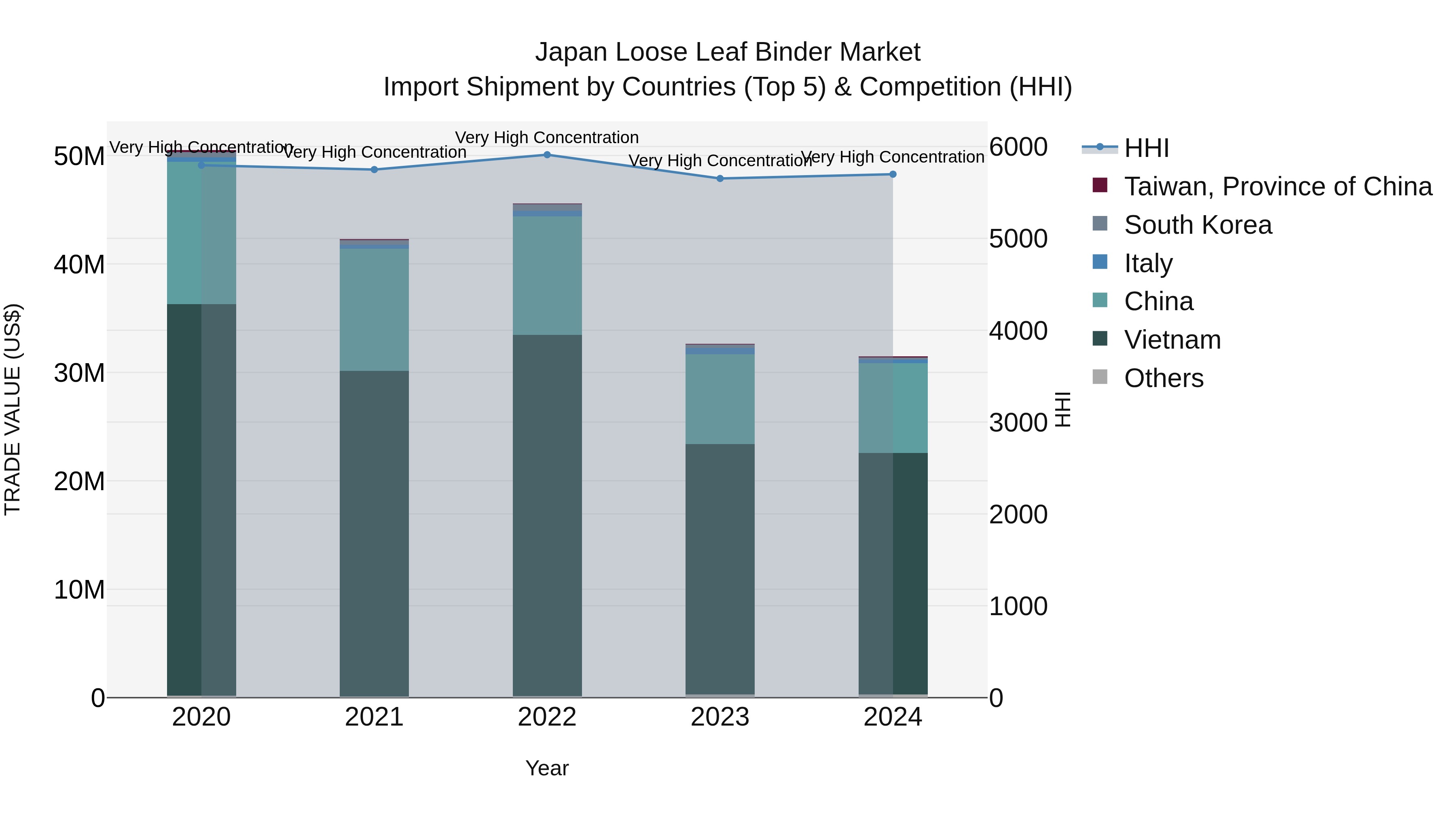 Japan Loose Leaf Binder Market Import Shipment by Countries (Top 5) & Competition (HHI)