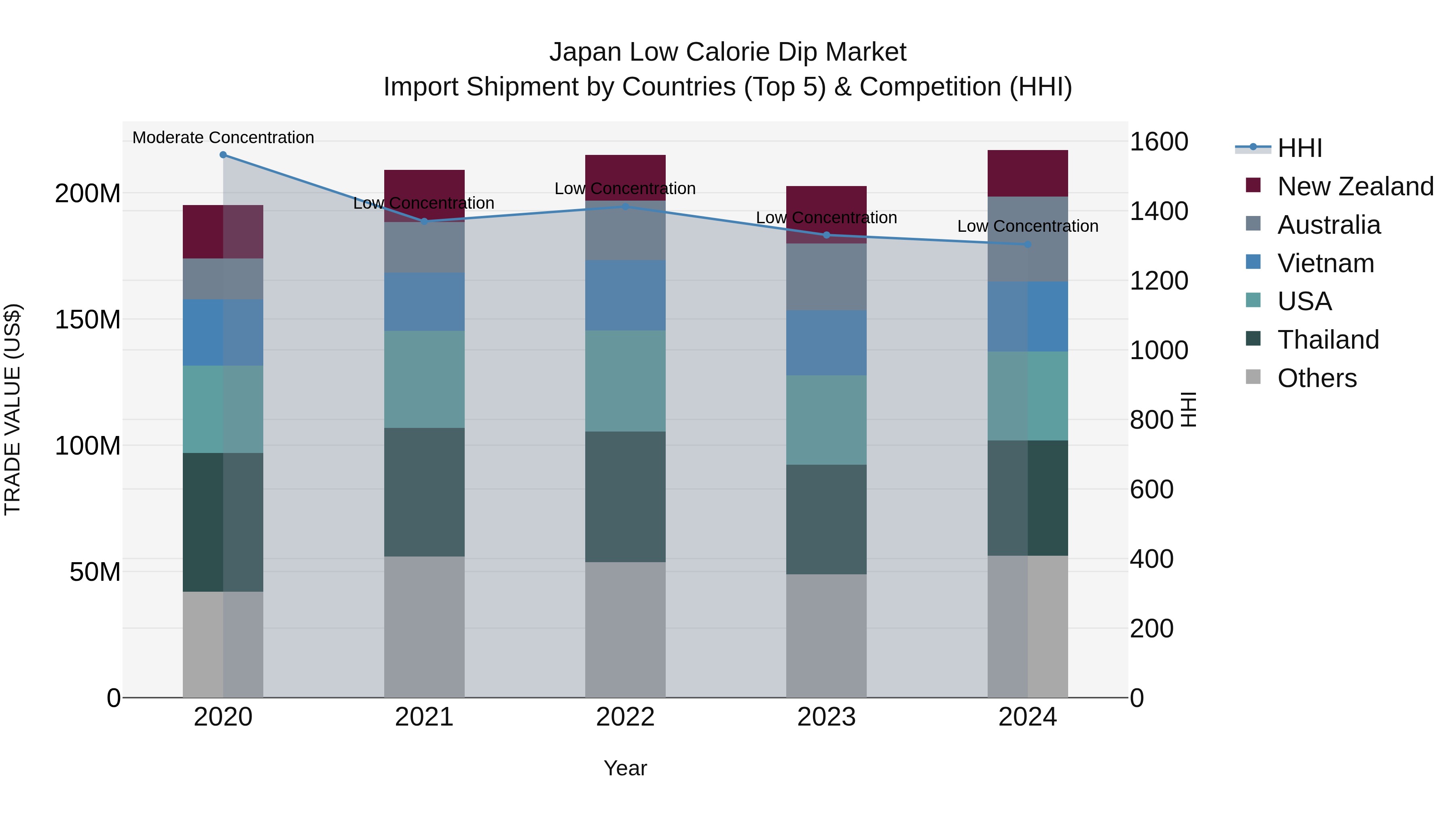Japan Low Calorie Dip Market Import Shipment by Countries (Top 5) & Competition (HHI)