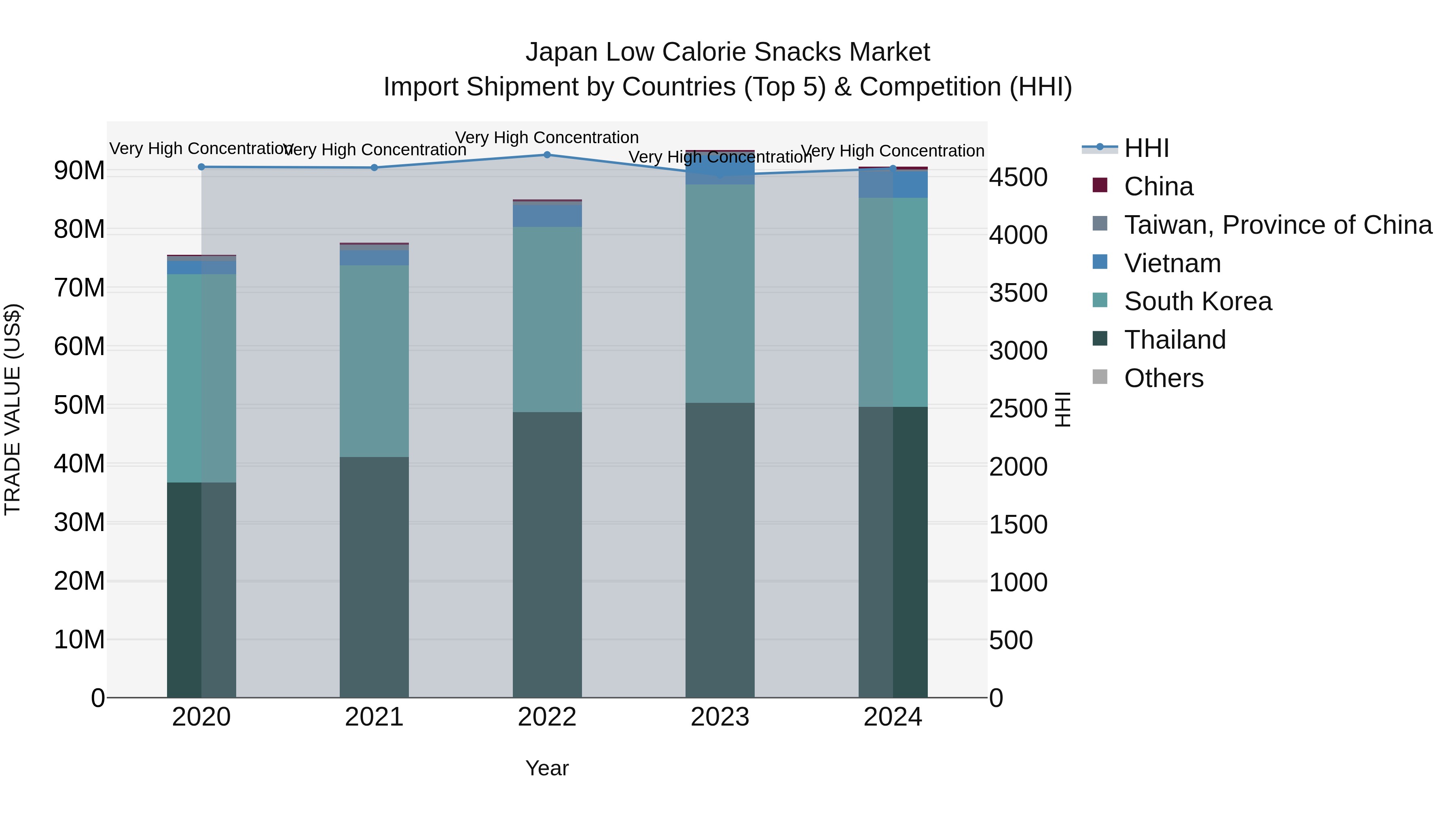 Japan Low Calorie Snacks Market Import Shipment by Countries (Top 5) & Competition (HHI)