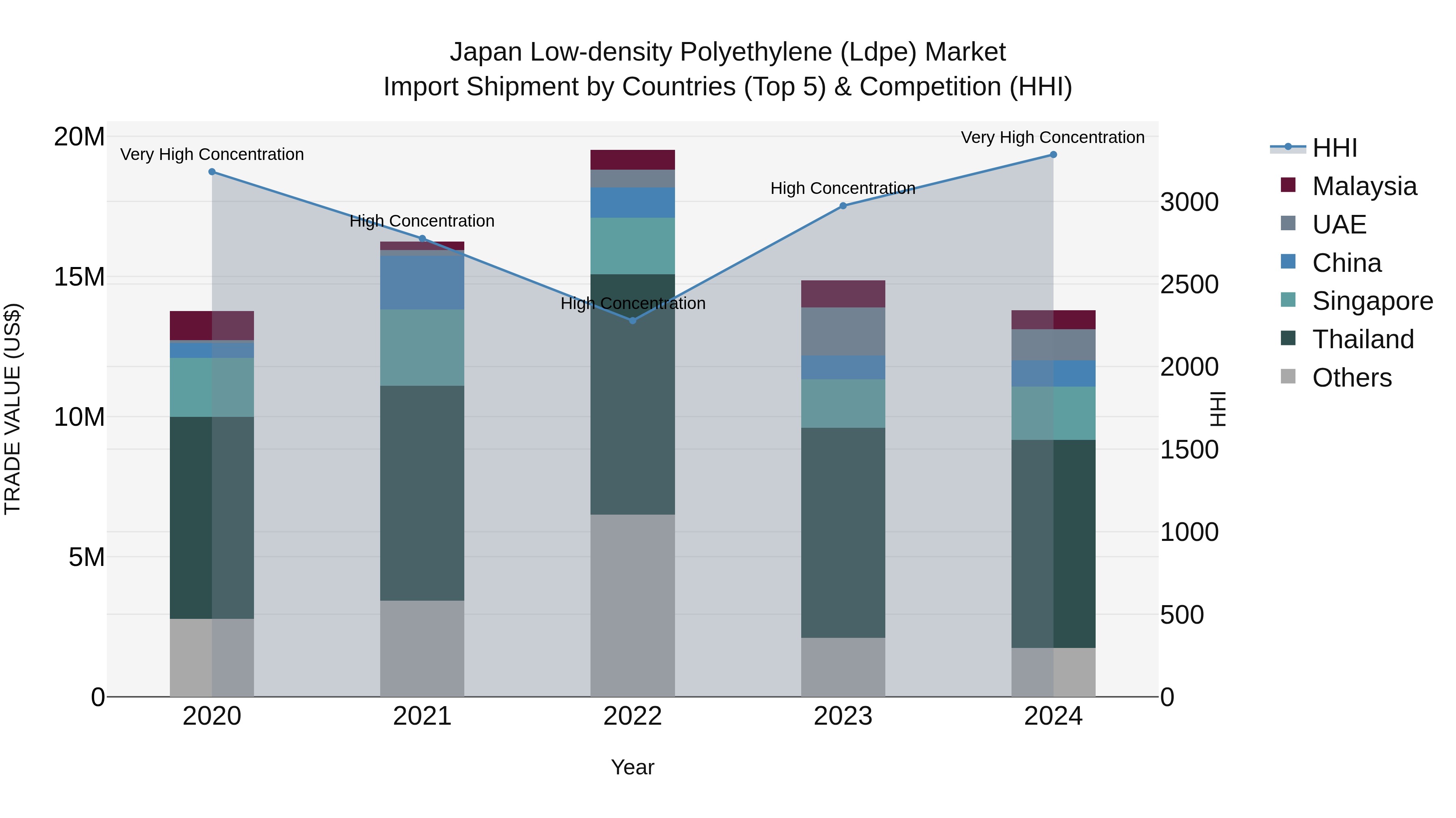 Japan Low-density Polyethylene (ldpe) Market Import Shipment by Countries (Top 5) & Competition (HHI)