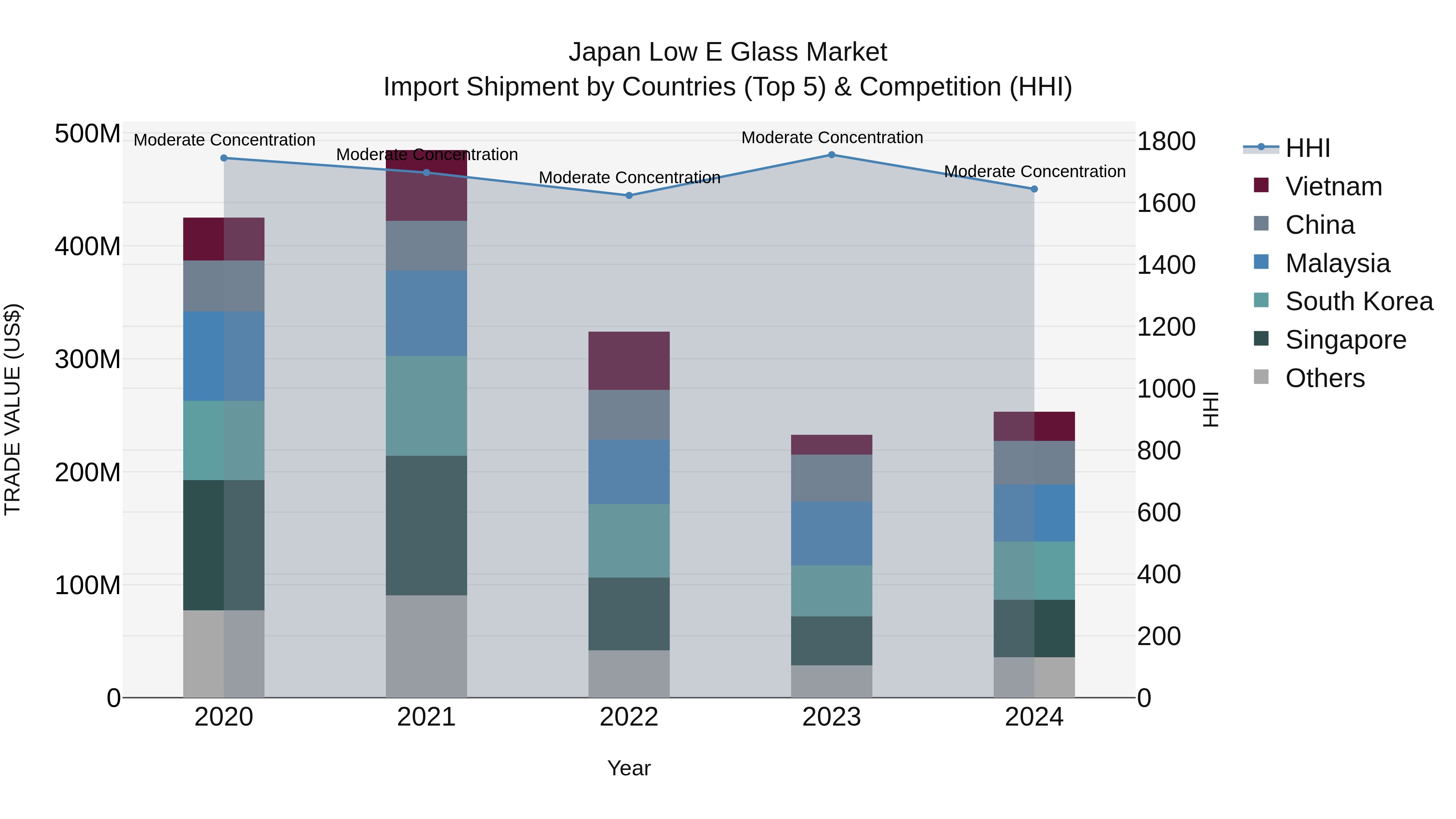 Japan Low E Glass Market Import Shipment by Countries (Top 5) & Competition (HHI)