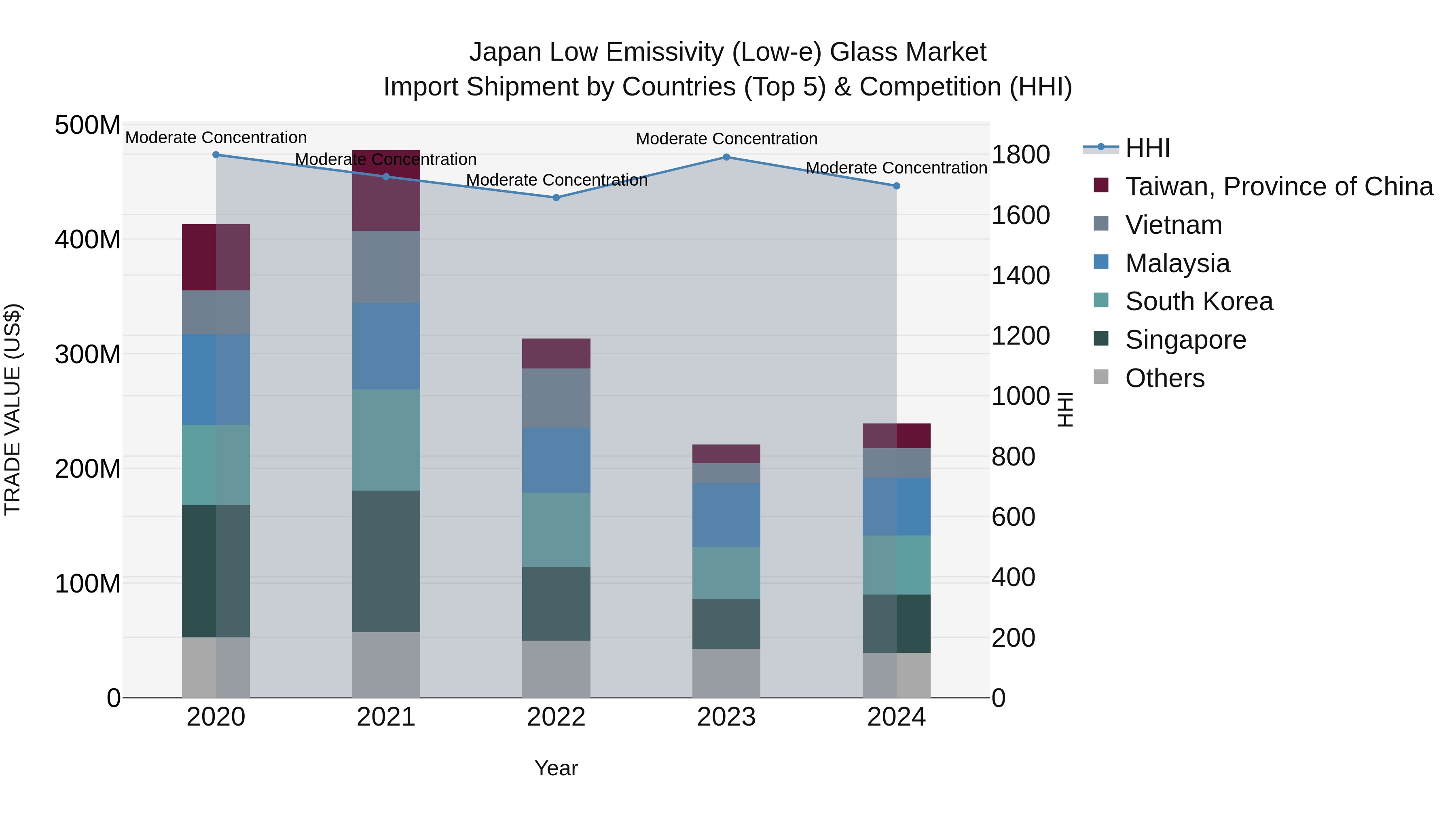 Japan Low Emissivity (low-e) Glass Market Import Shipment by Countries (Top 5) & Competition (HHI)