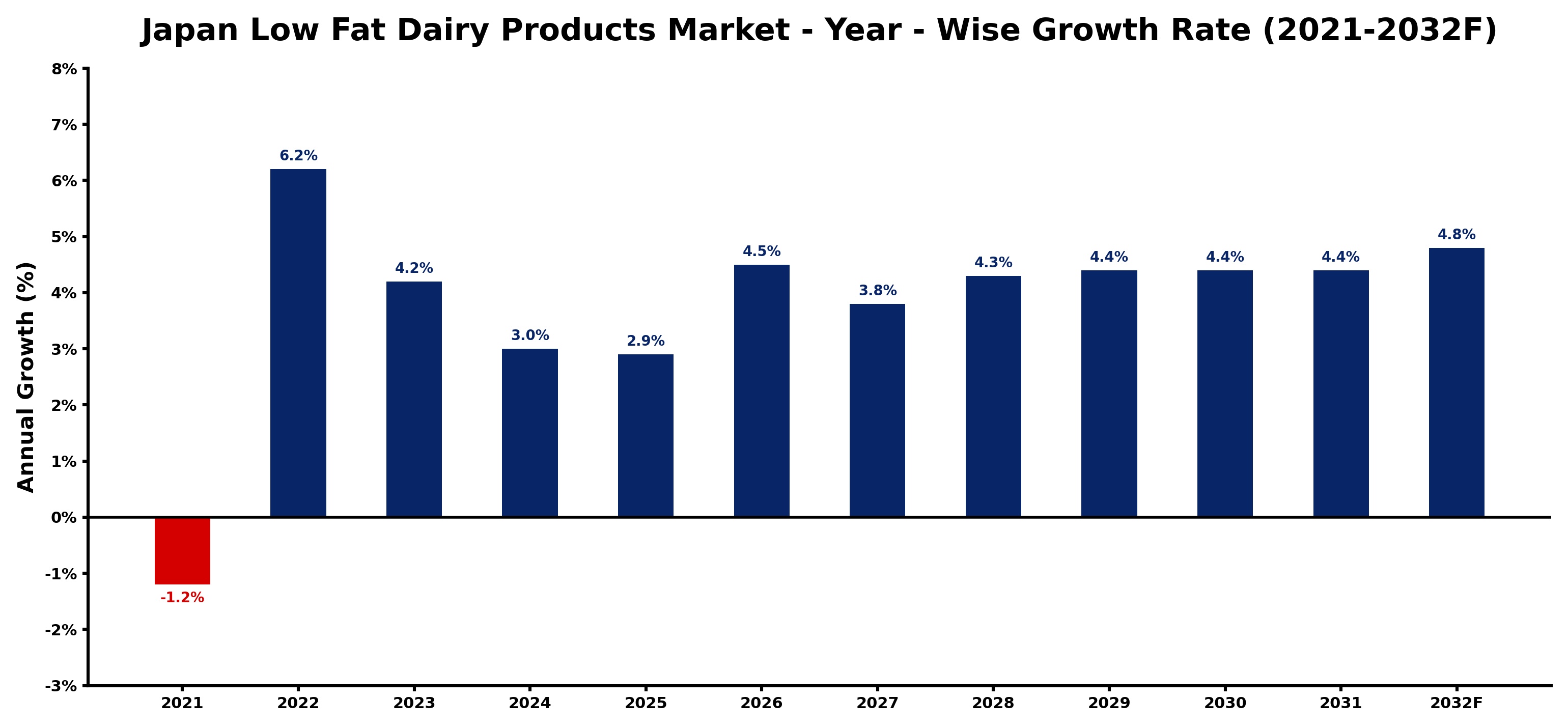 Japan Low Fat Dairy Products Market Year-wise Growth Rate and Key Drivers