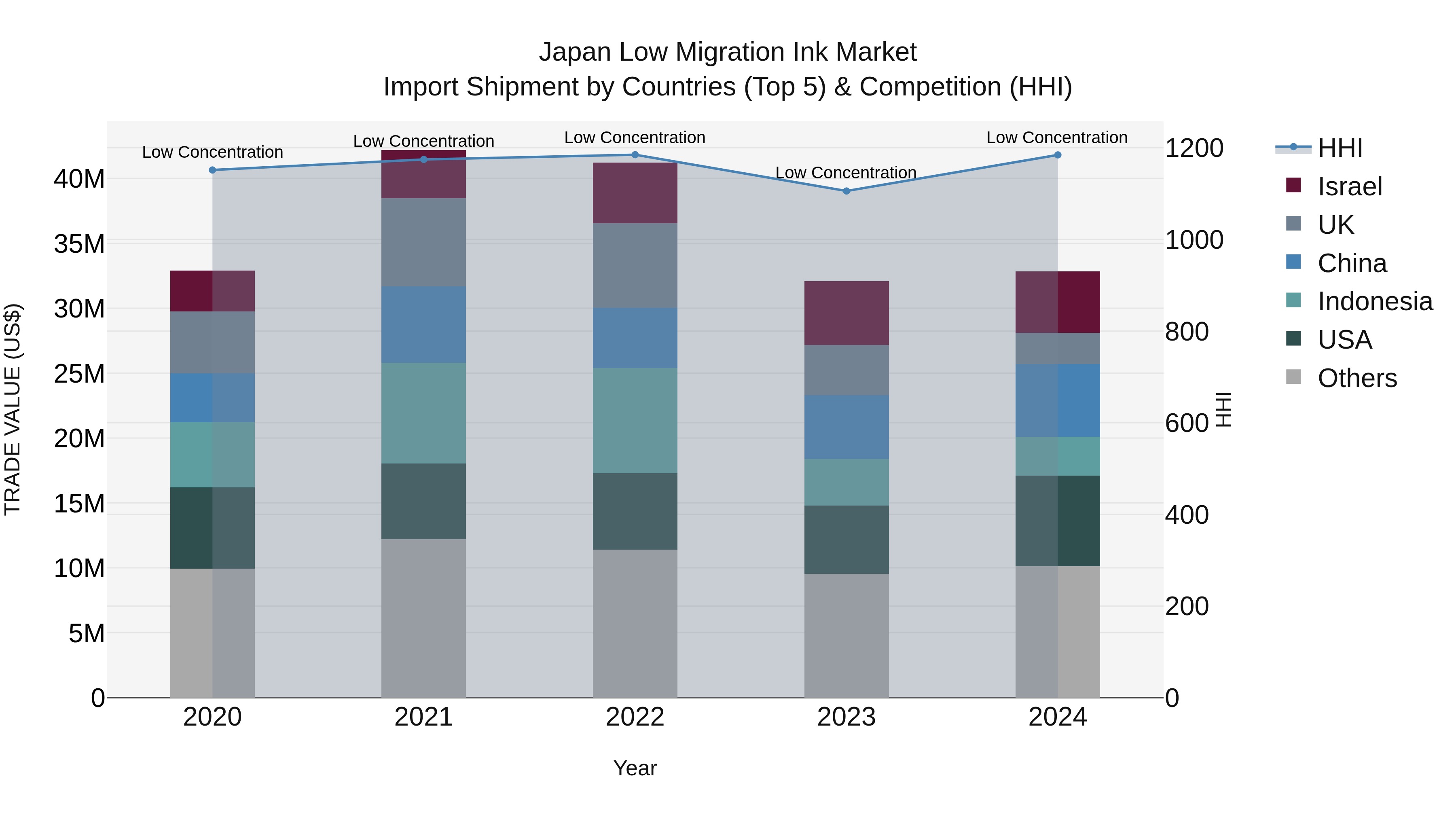 Japan Low Migration Ink Market Import Shipment by Countries (Top 5) & Competition (HHI)