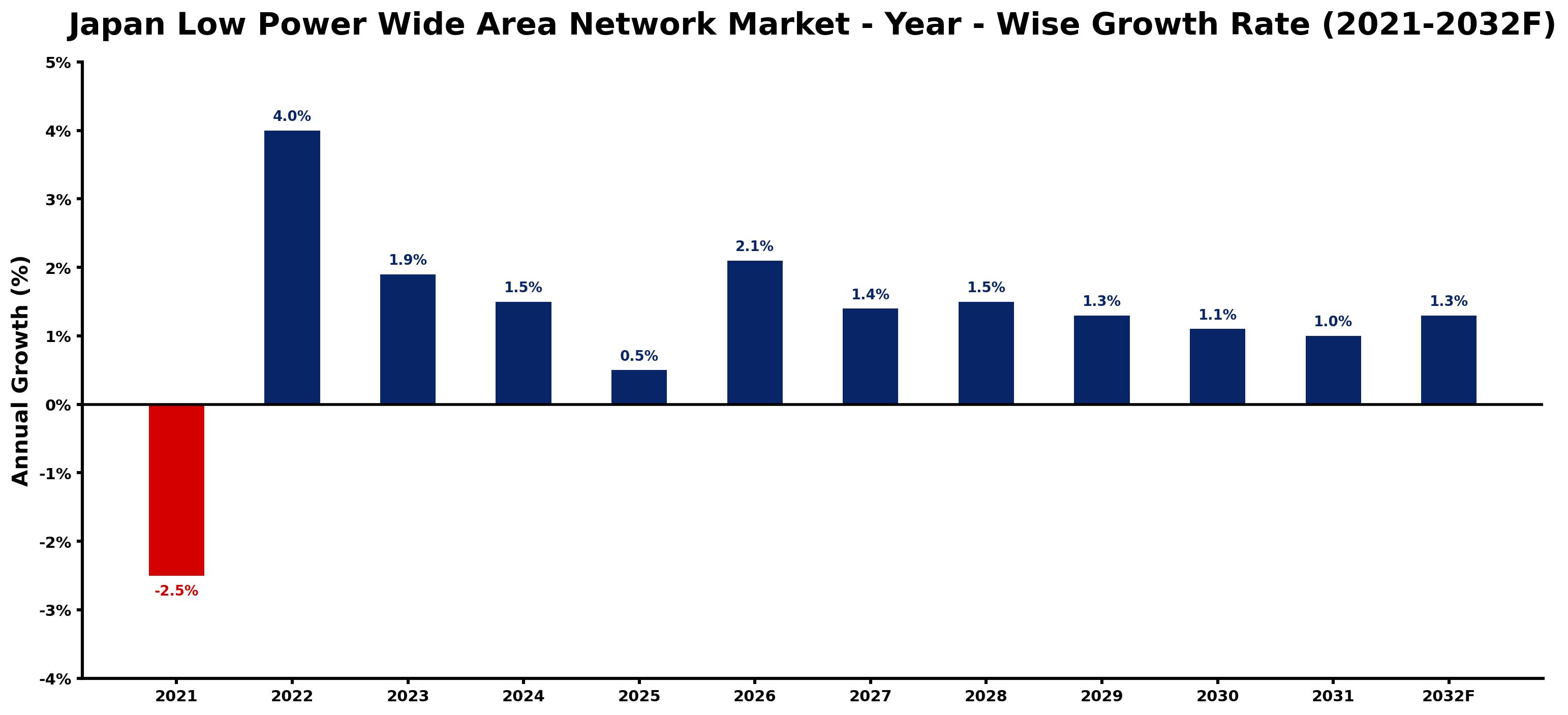 Japan Low Power Wide Area Network Market Year-wise Growth Rate and Key Drivers