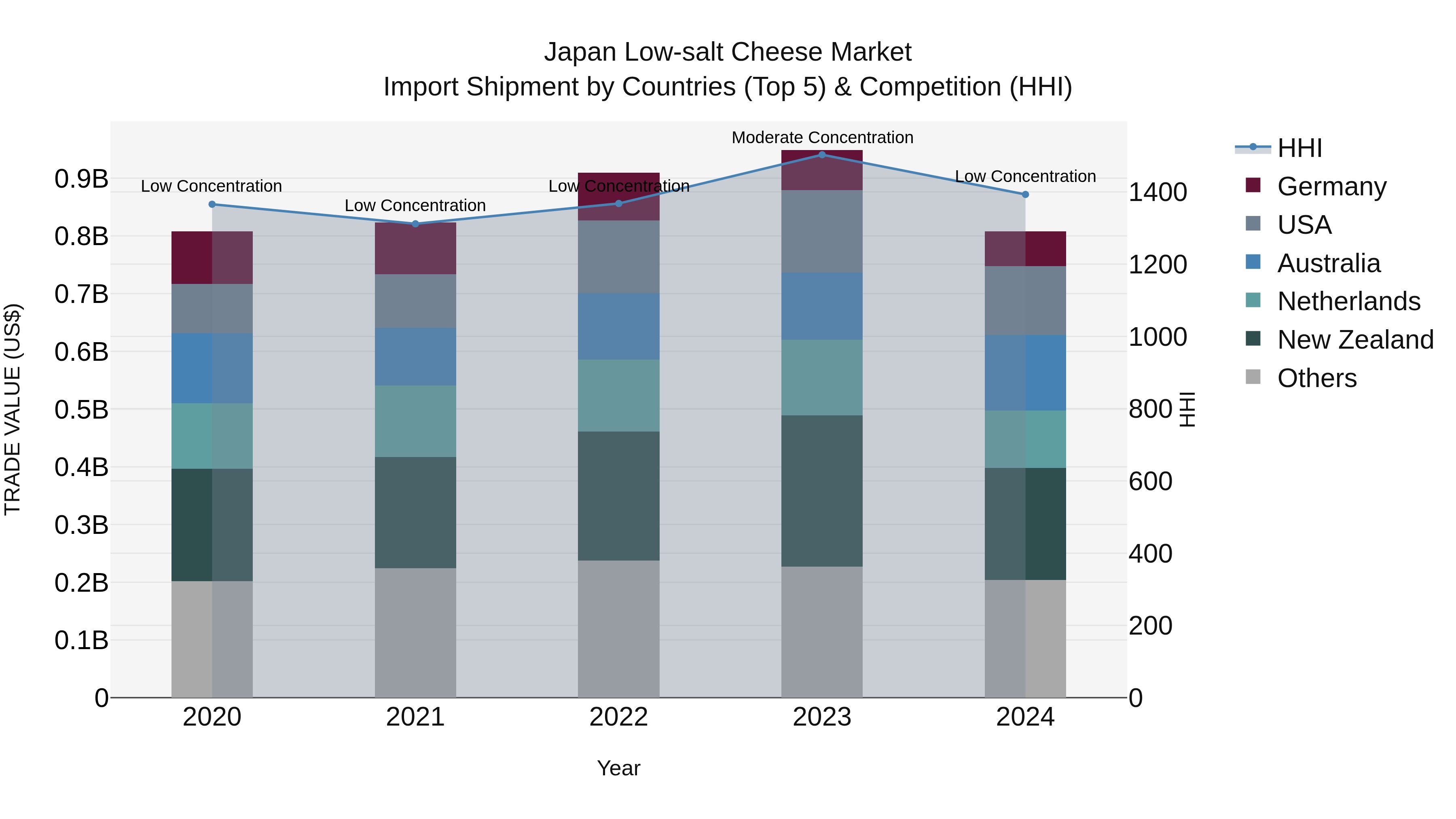 Japan Low-salt Cheese Market Import Shipment by Countries (Top 5) & Competition (HHI)