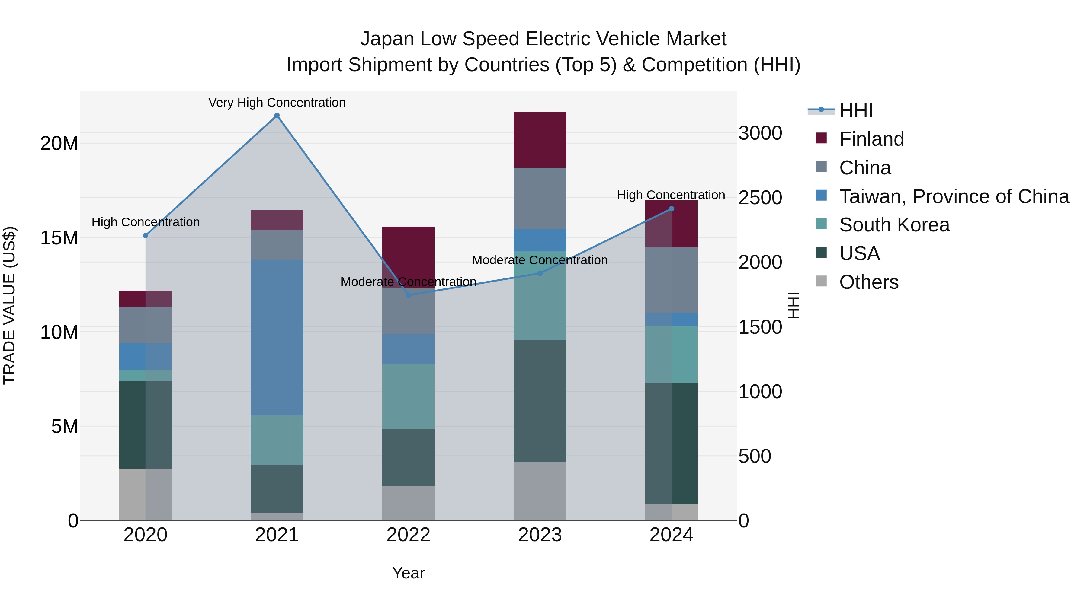 Japan Low Speed Electric Vehicle Market Import Shipment by Countries (Top 5) & Competition (HHI)