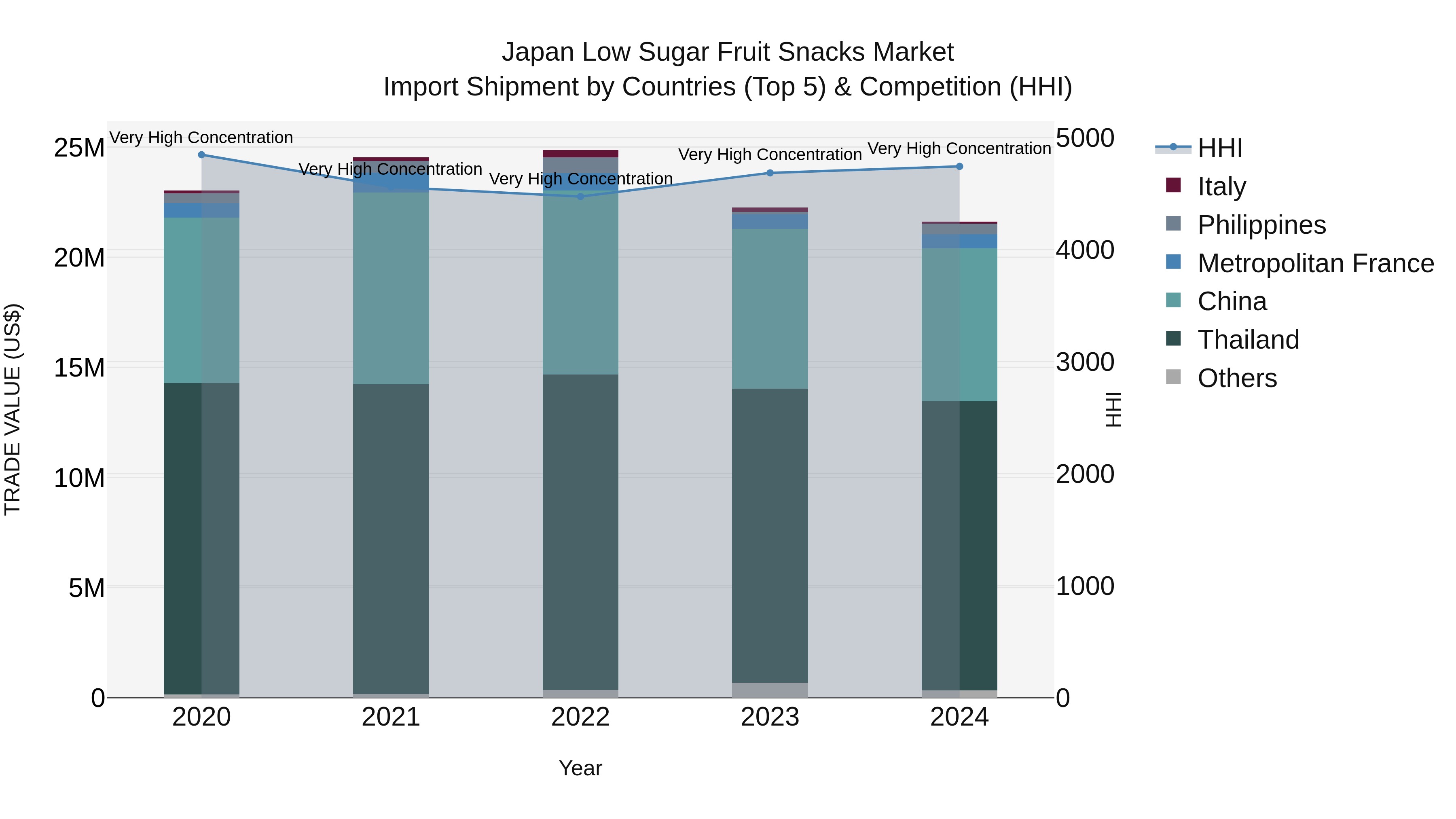 Japan Low Sugar Fruit Snacks Market Import Shipment by Countries (Top 5) & Competition (HHI)