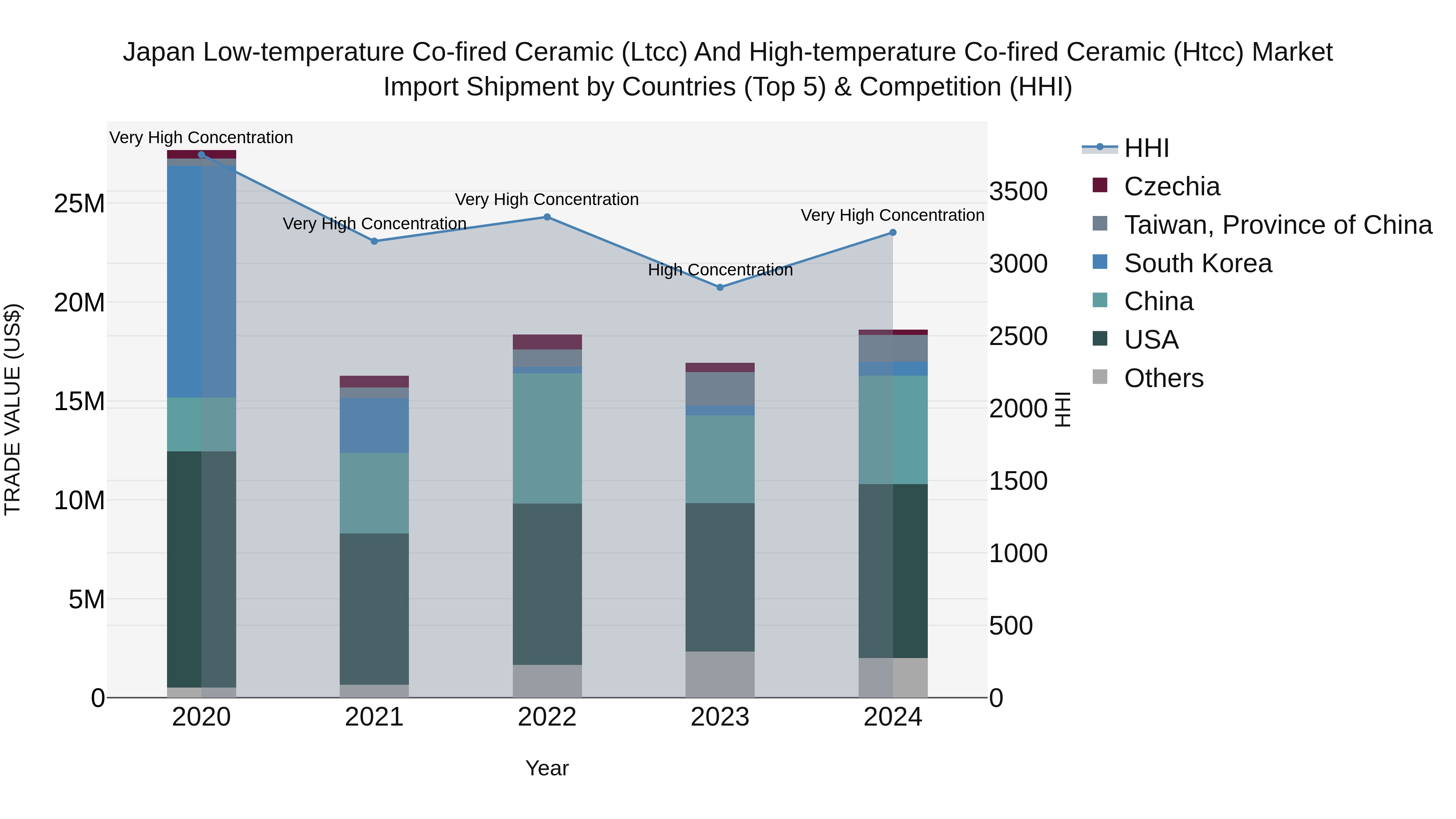 Japan Low-temperature Co-fired Ceramic (ltcc) And High-temperature Co-fired Ceramic (htcc) Market Import Shipment by Countries (Top 5) & Competition (HHI)