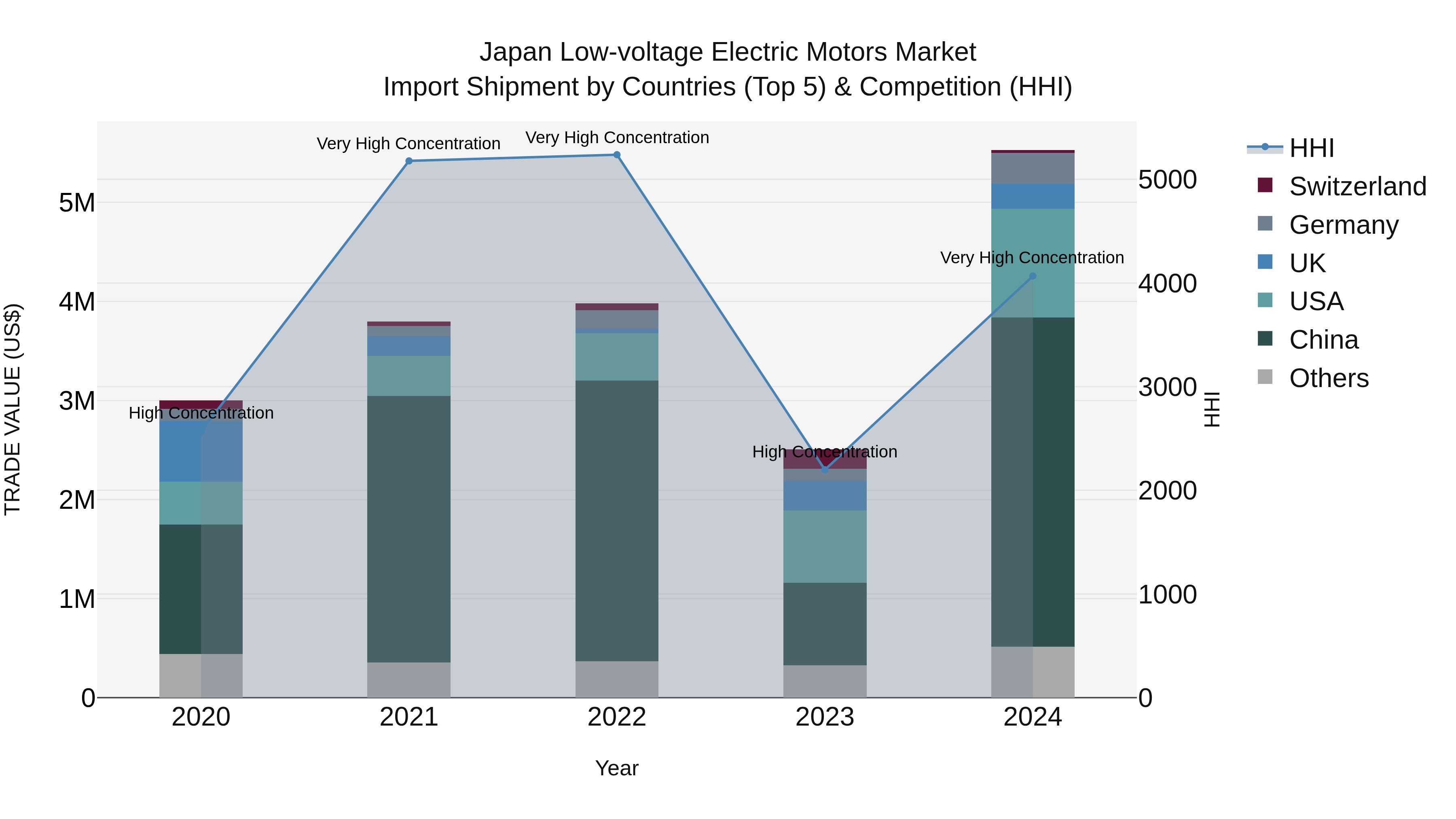 Japan Low-voltage Electric Motors Market Import Shipment by Countries (Top 5) & Competition (HHI)