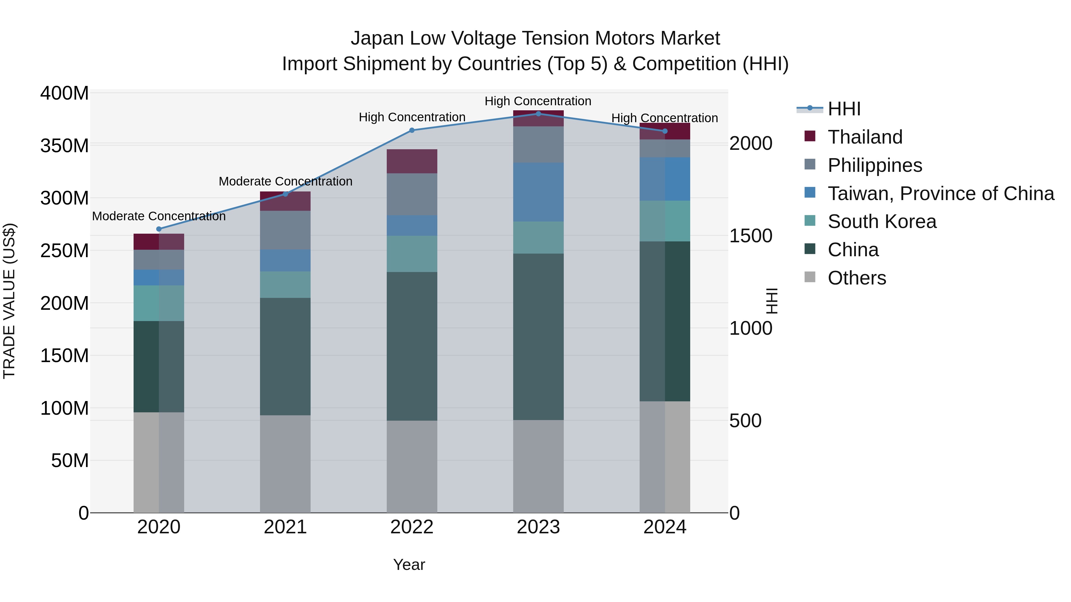 Japan Low Voltage Tension Motors Market Import Shipment by Countries (Top 5) & Competition (HHI)