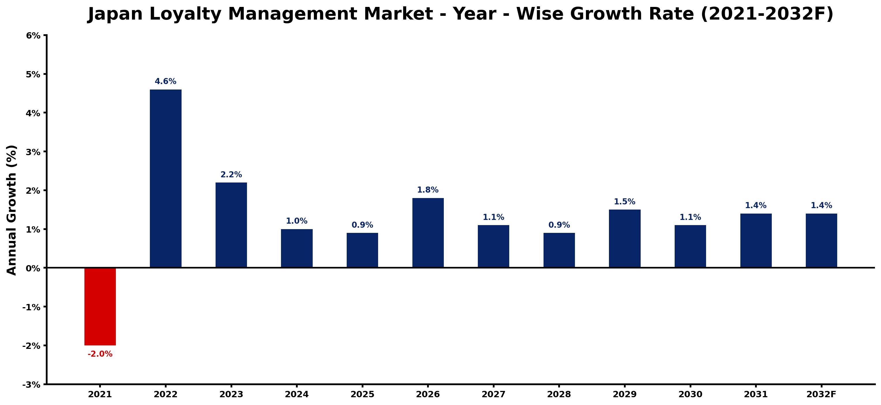 Japan Loyalty Management Market Year-wise Growth Rate and Key Drivers