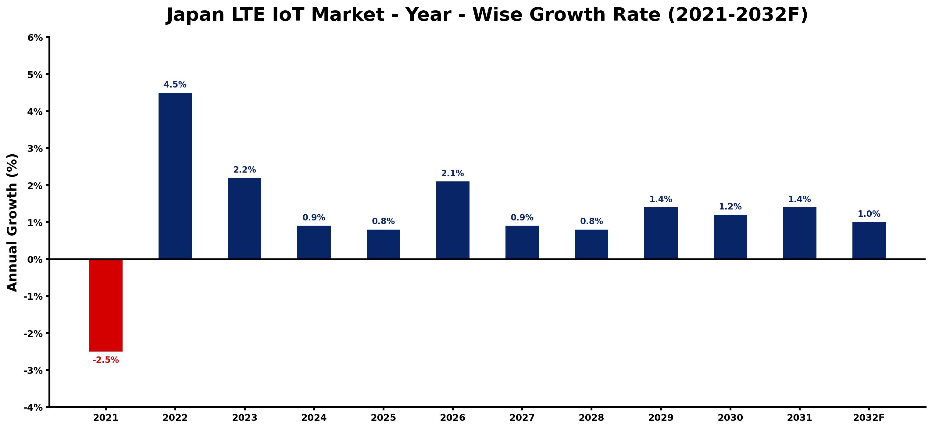Japan LTE IoT Market Year-wise Growth Rate and Key Drivers